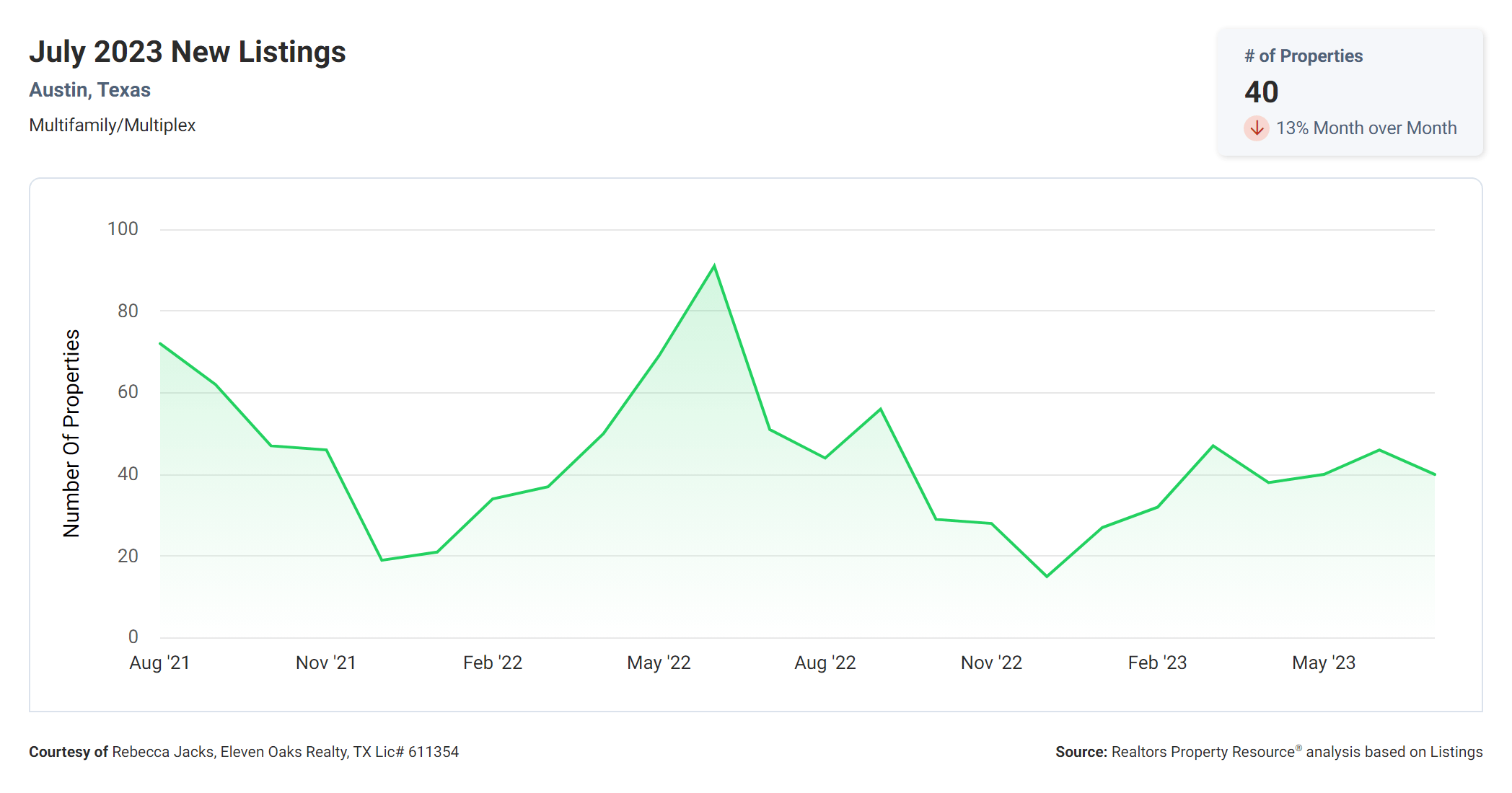 July 2023 Austin tx multi family new listings