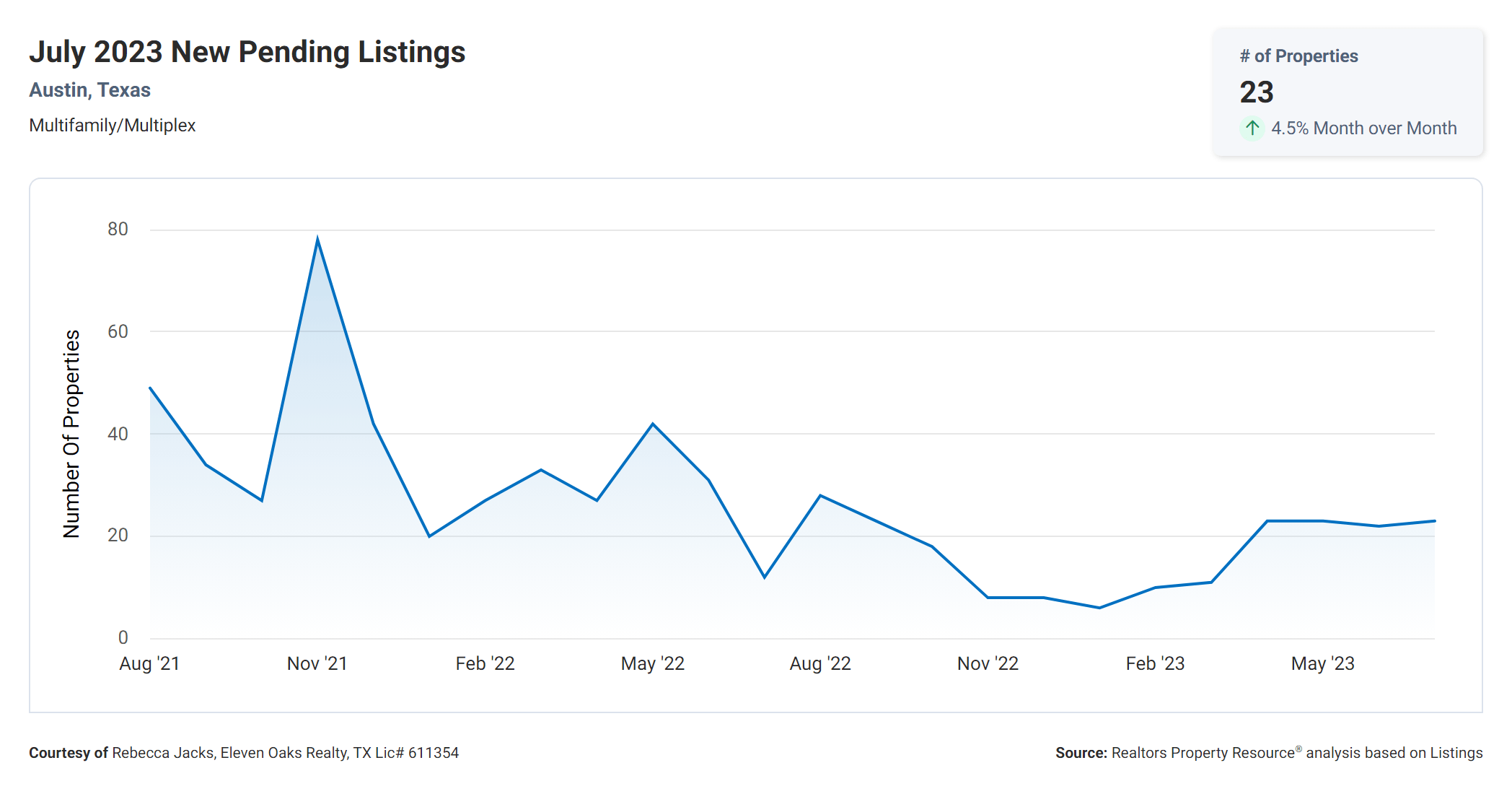 July 2023 Austin tx multi family new pending listings