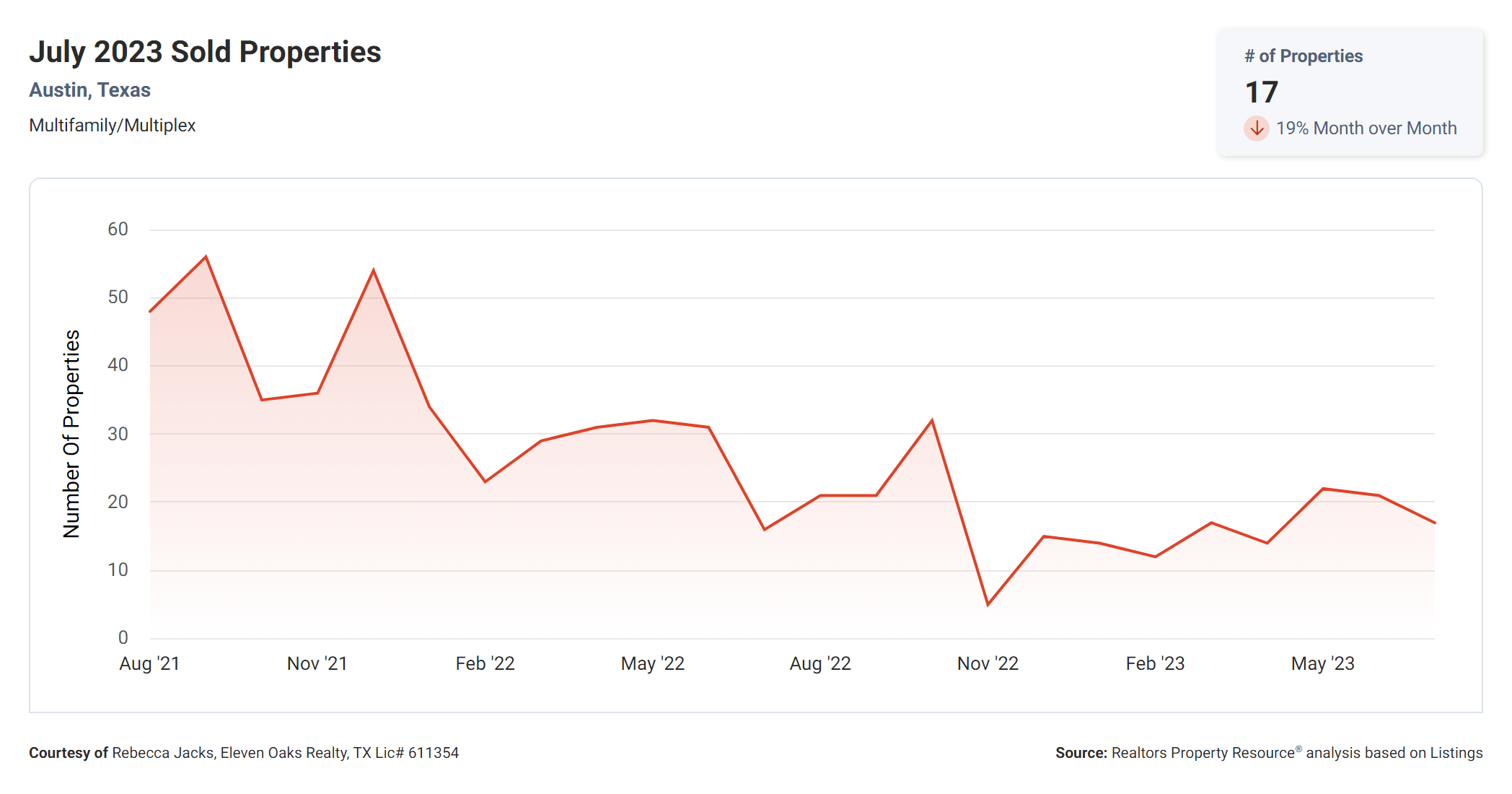 July 2023 Austin tx multi family sold properties