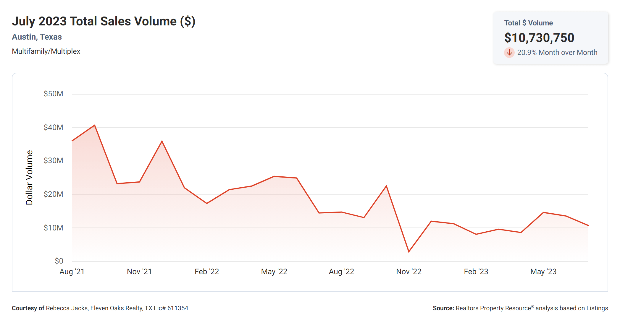 July 2023 Austin tx multi family total sales volume