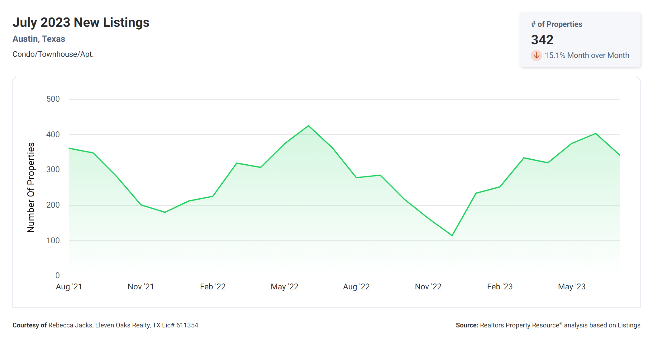 July 2023 Austin tx new condo listings