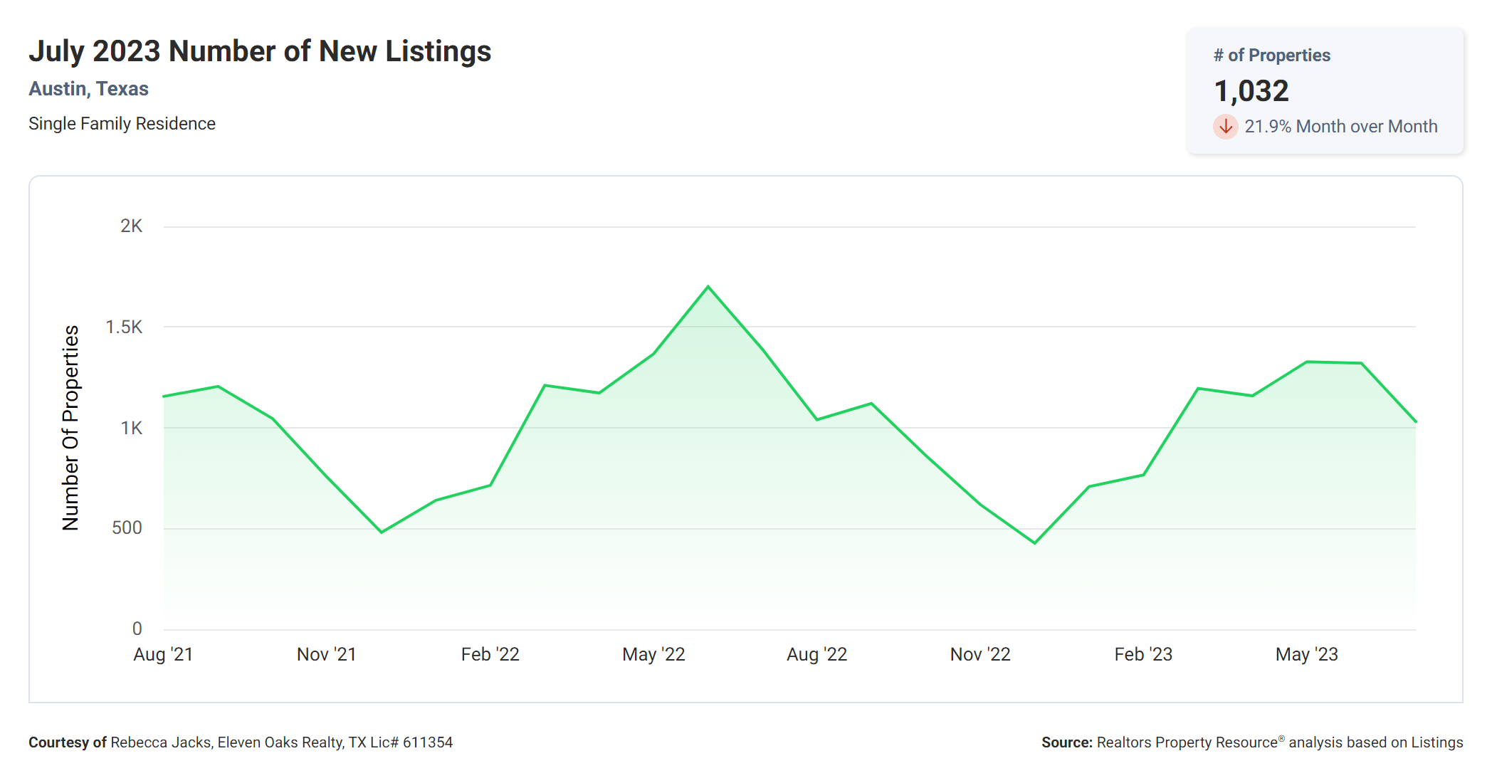 July 2023 Austin tx number of new listings