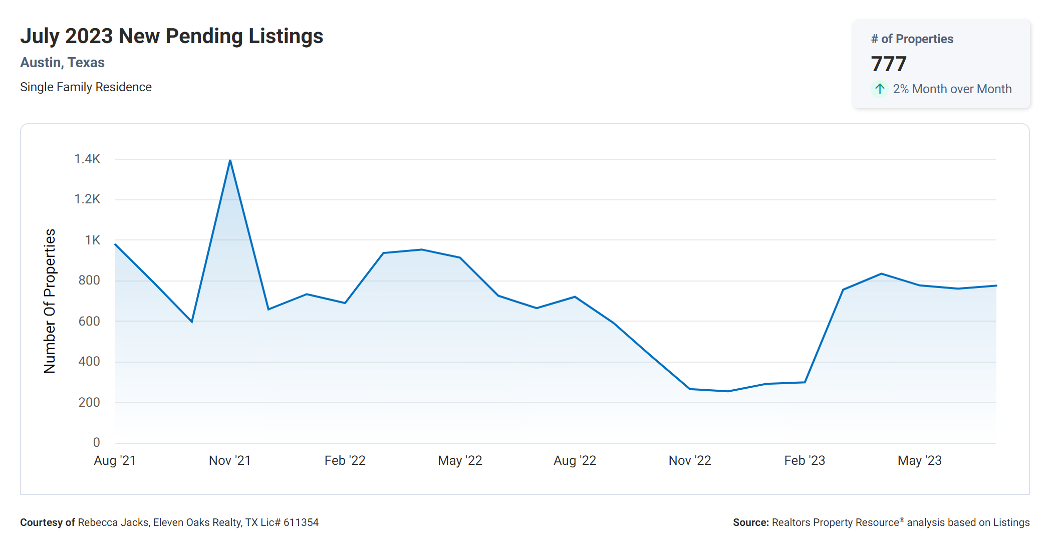 July 2023 new pending listings in Austin tx