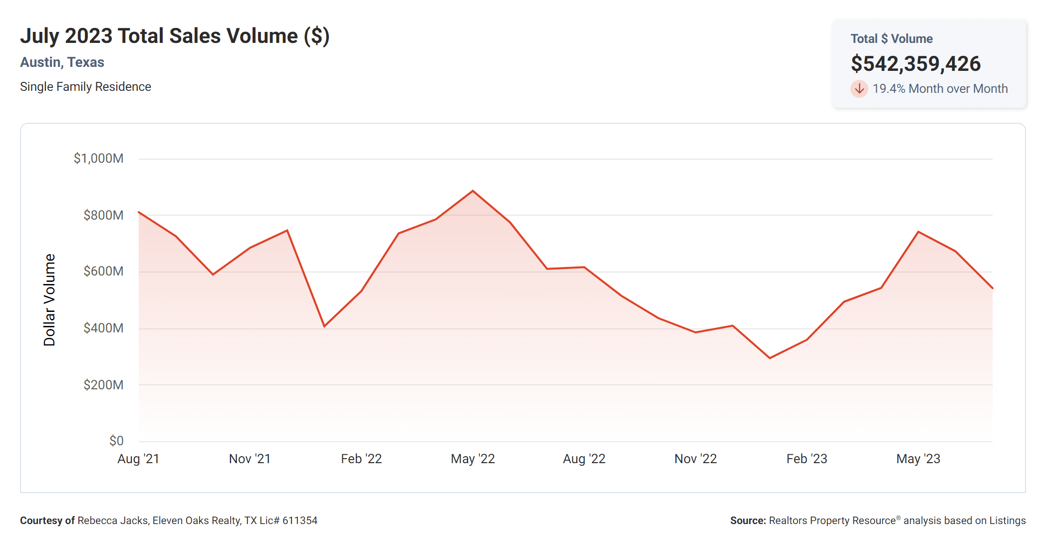 July 2023 Austin tx total sales volume