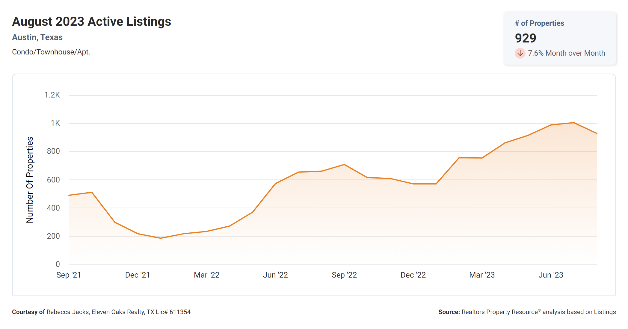 august 2023 Austin tx active condo listings