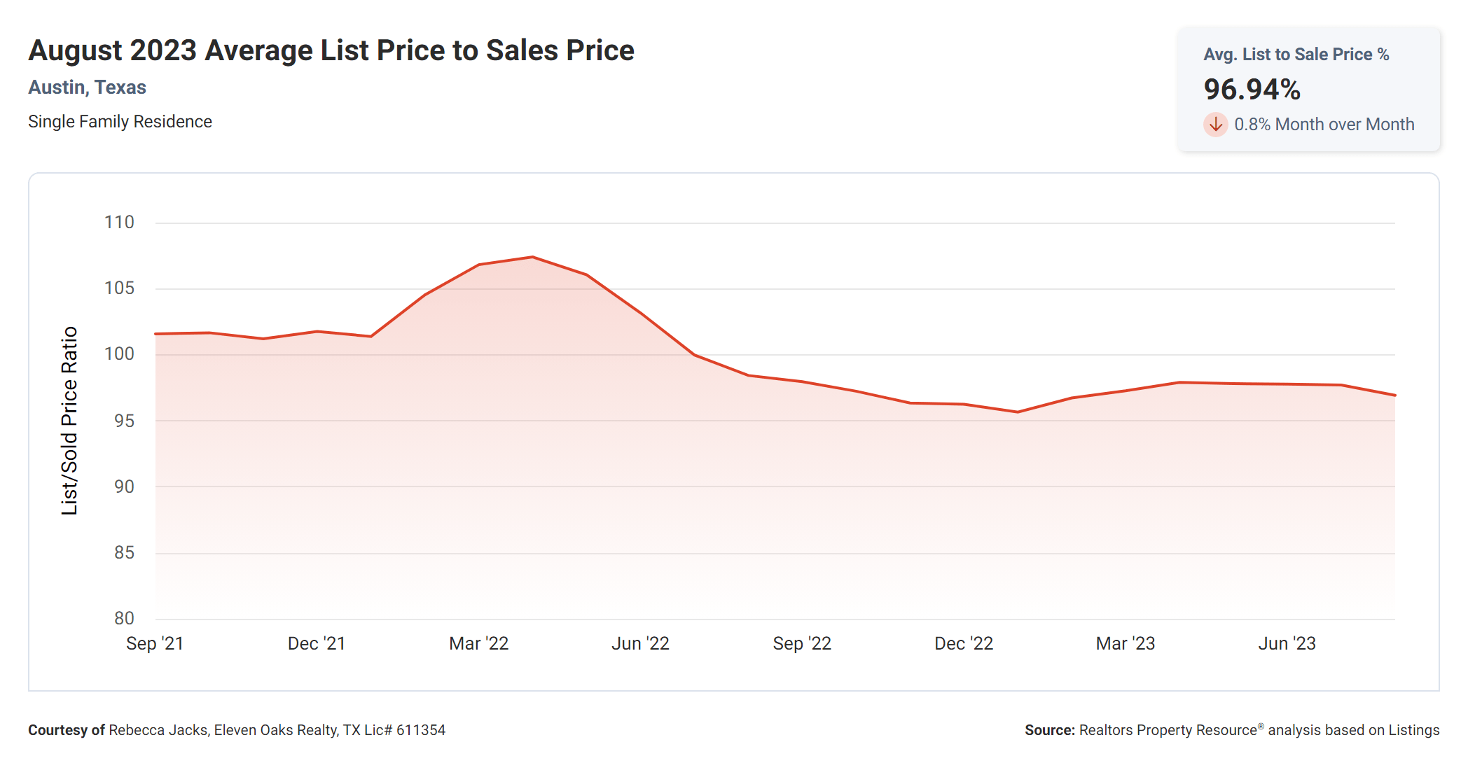 august 2023 Austin tx average list price to sales price