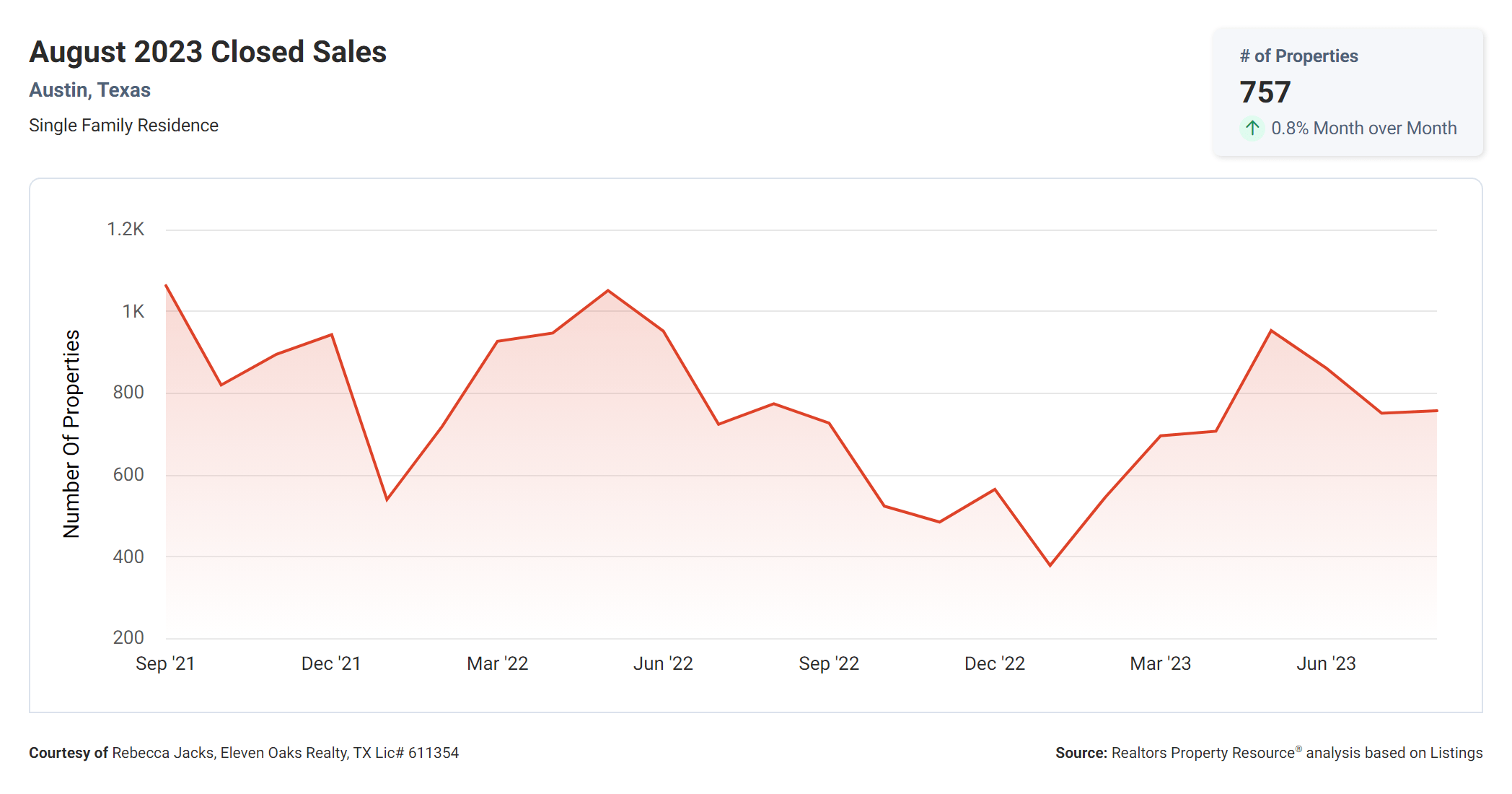 august 2023 Austin tx closed sales