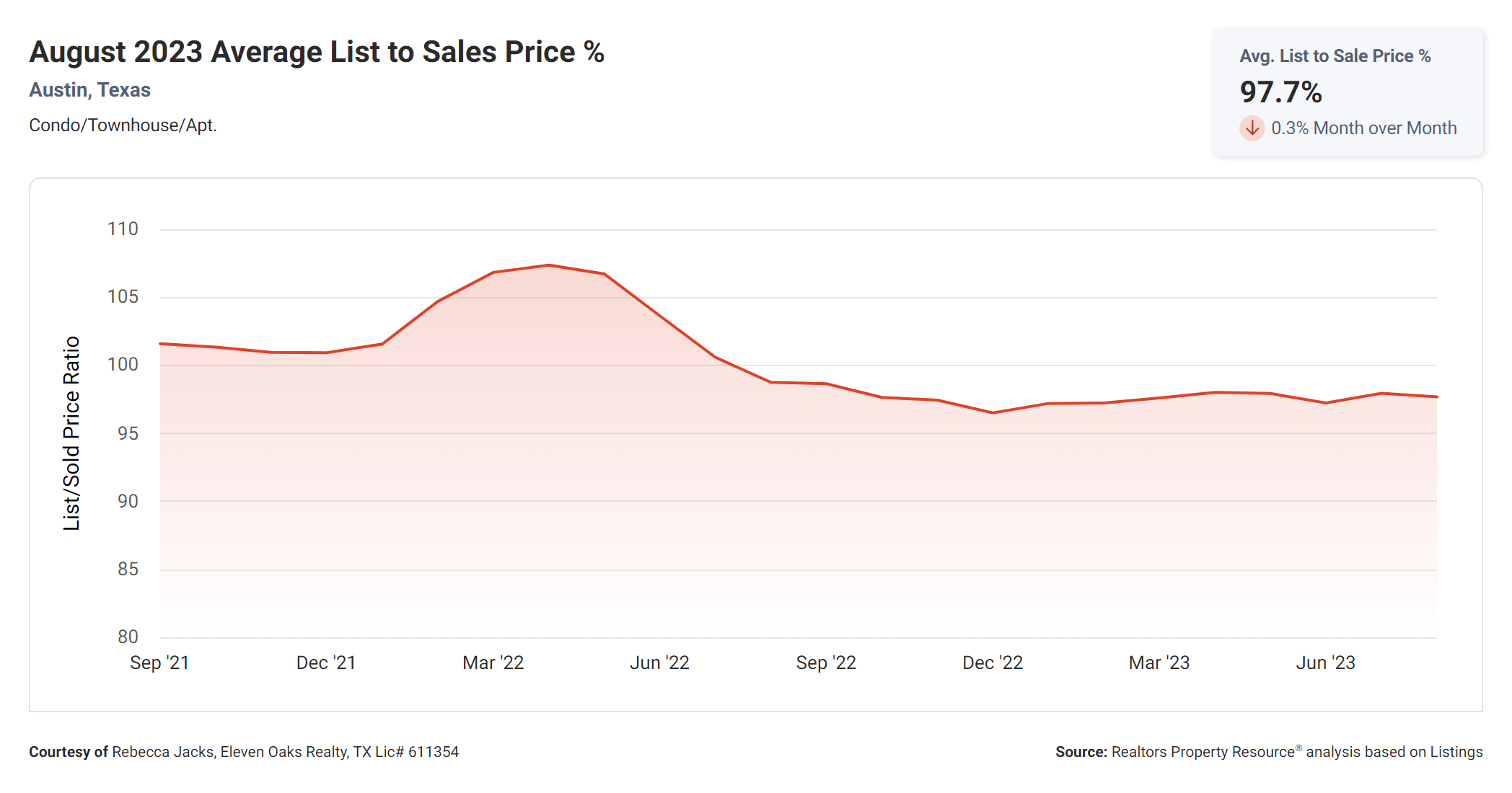 august 2023 Austin tx condo average list to sales price