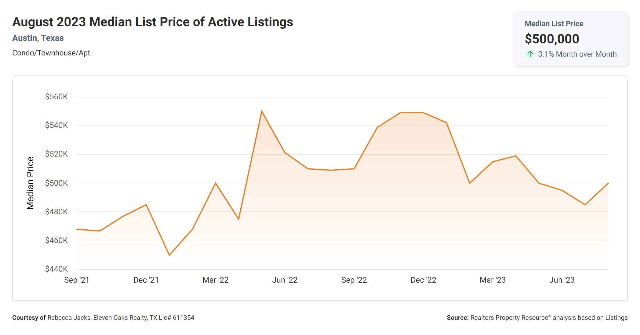 august 2023 median list price of active condo listings