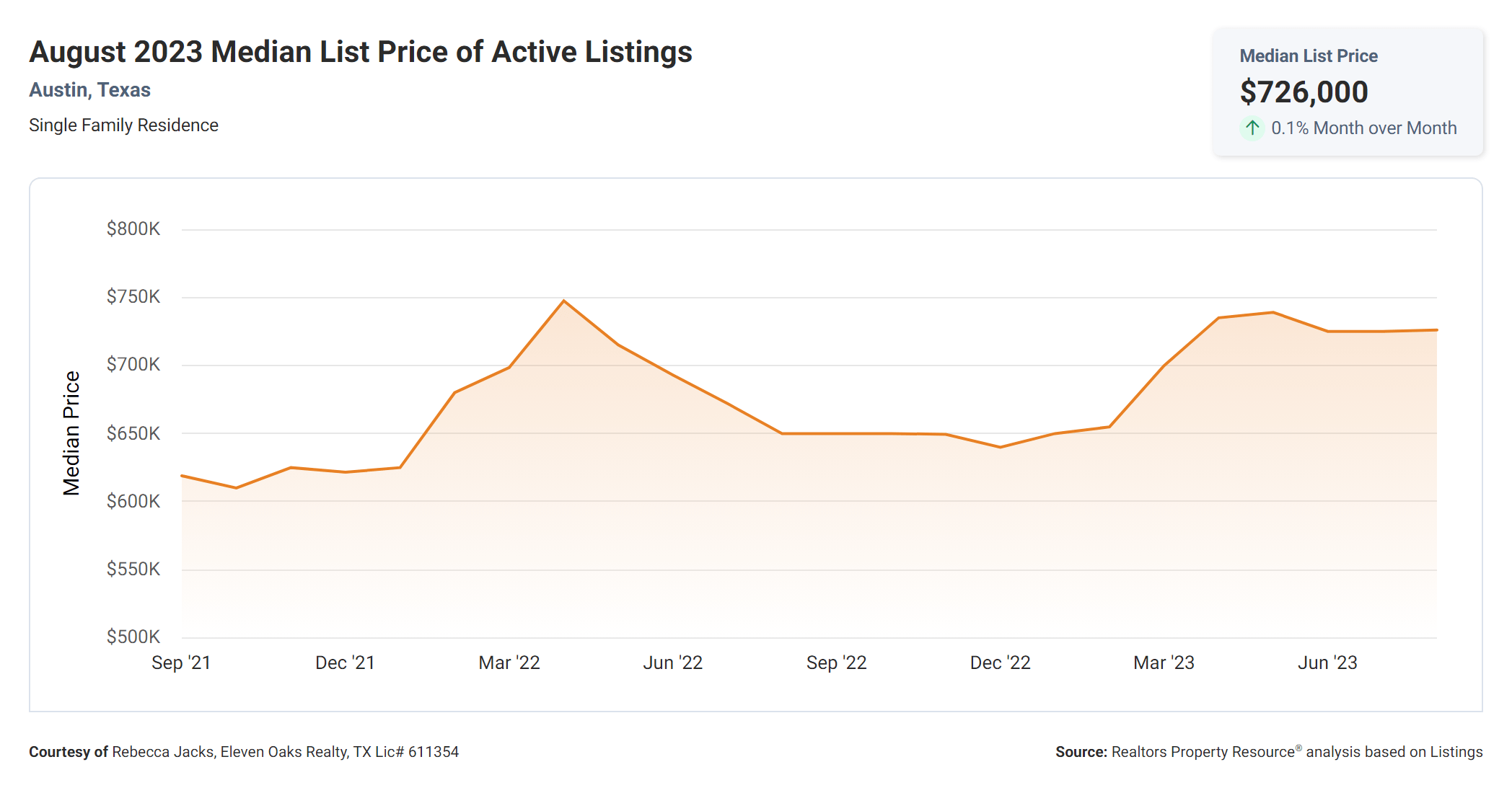 august 2023 Austin tx median list price of active listings