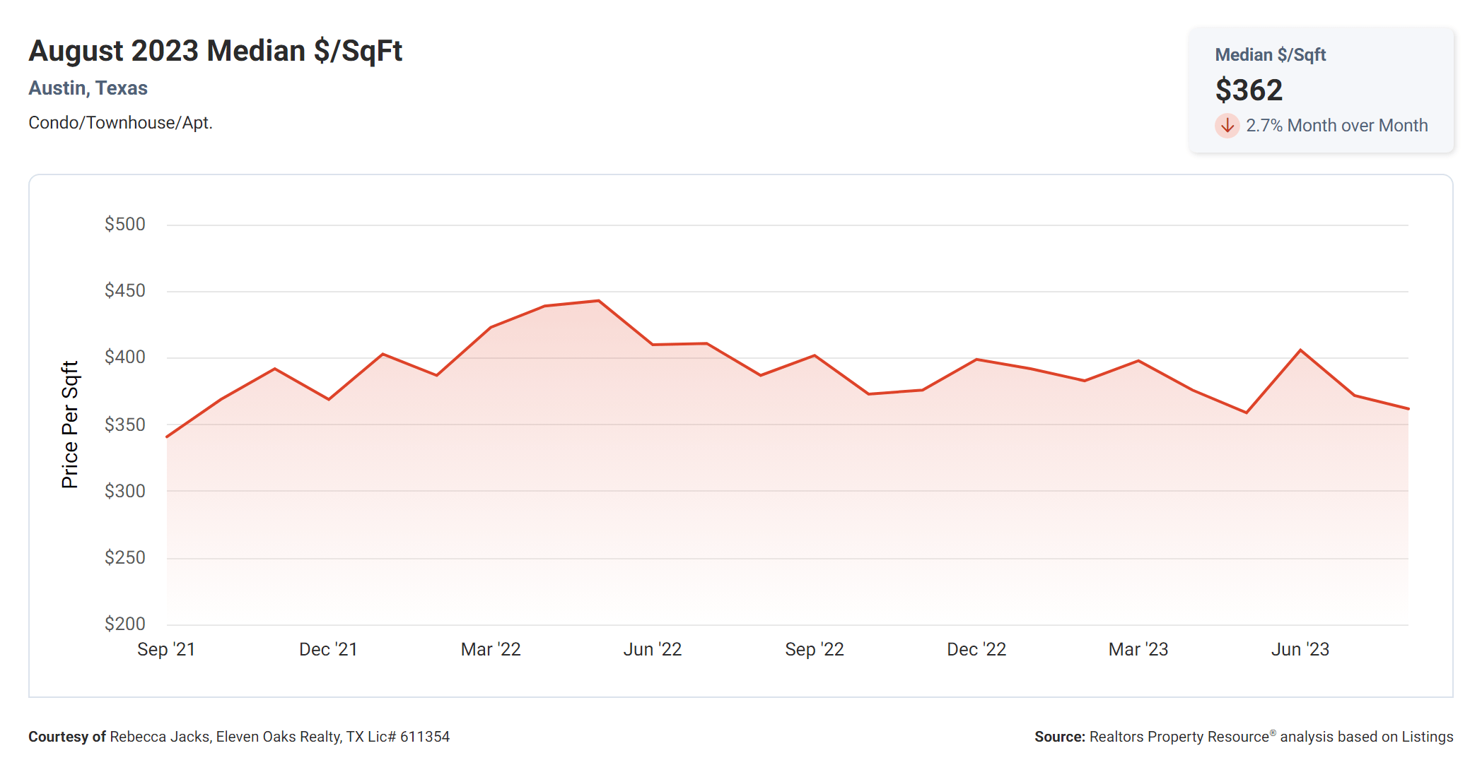 august 2023 Austin tx median price per square foot