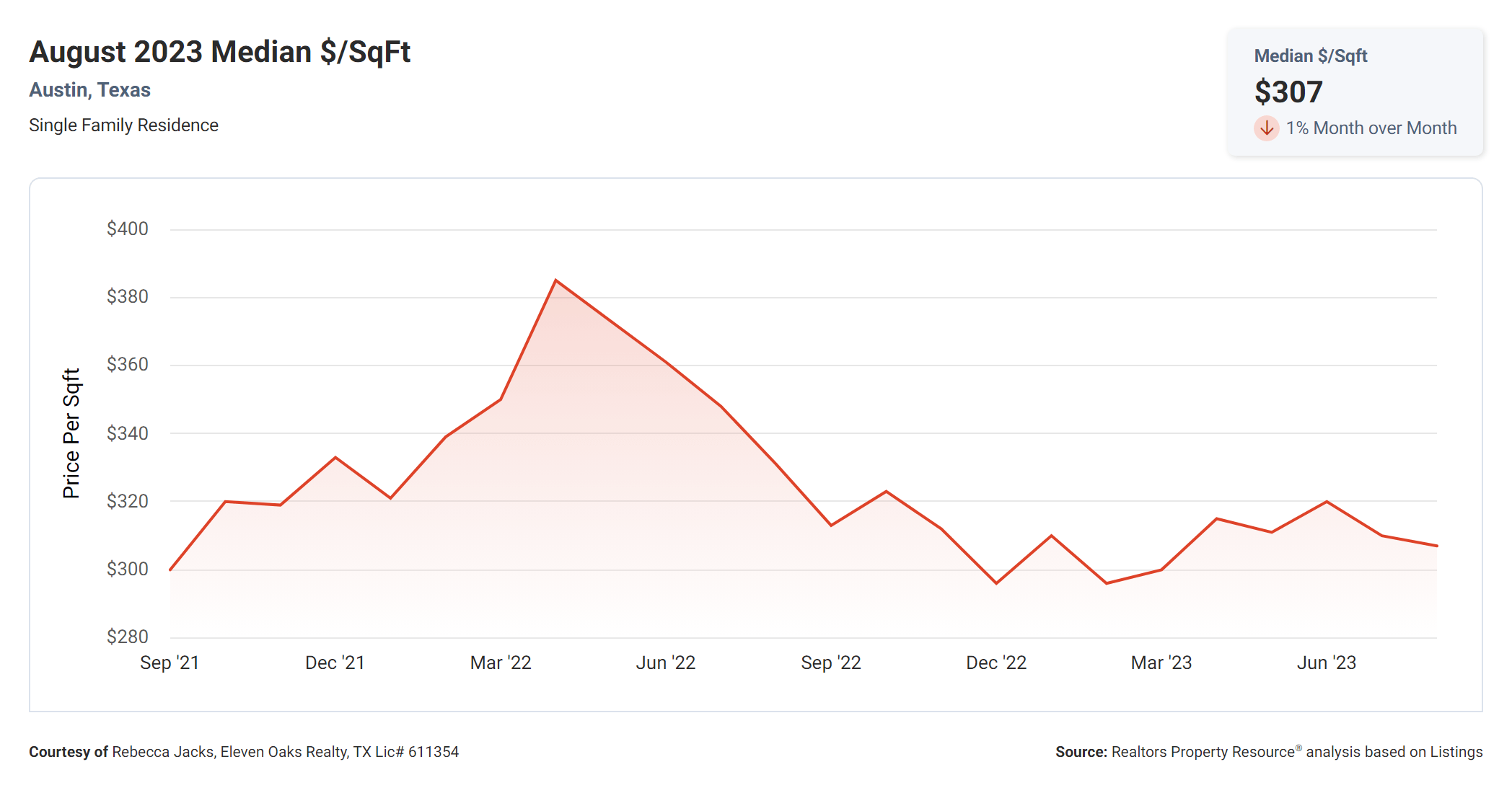 august 2023 Austin tx median price per sqft