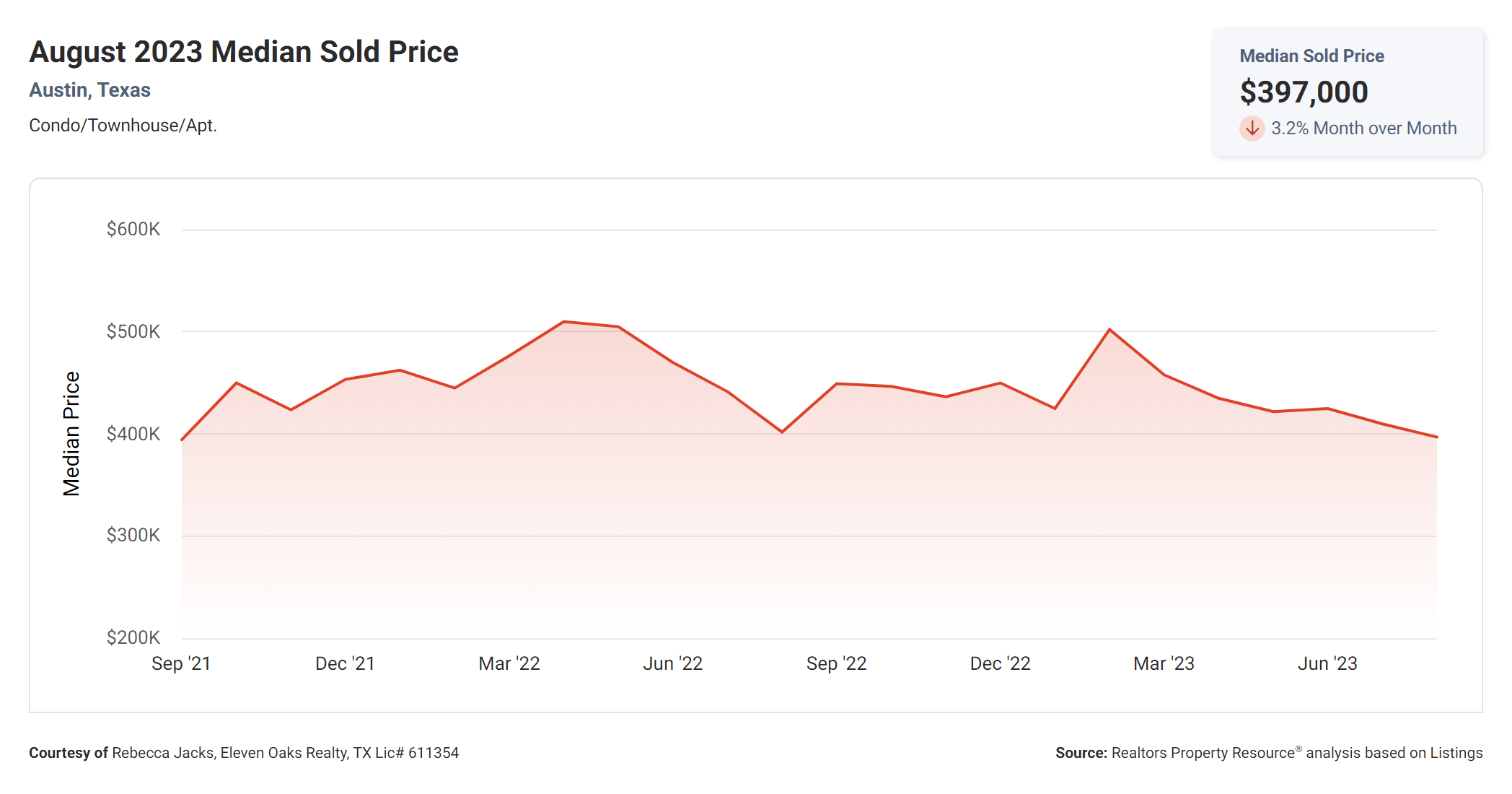 august 2023 Austin tx median condo sold price