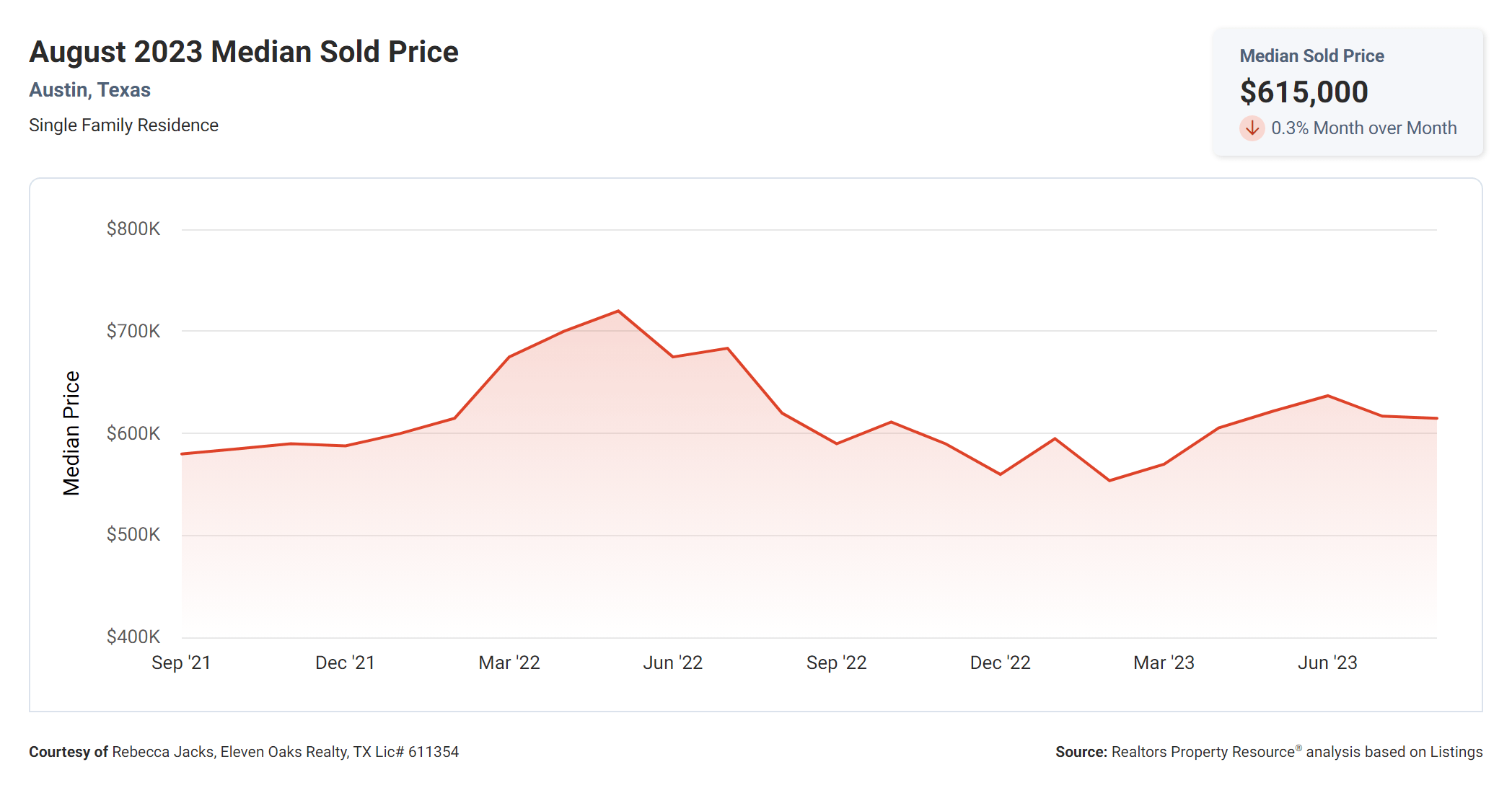 August 2023 Austin tx median sold price