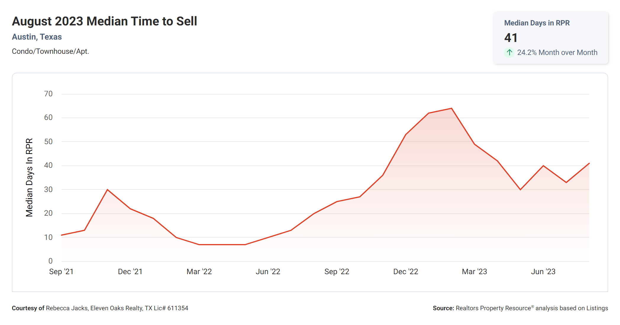 august 2023 Austin tx median time to sell condo