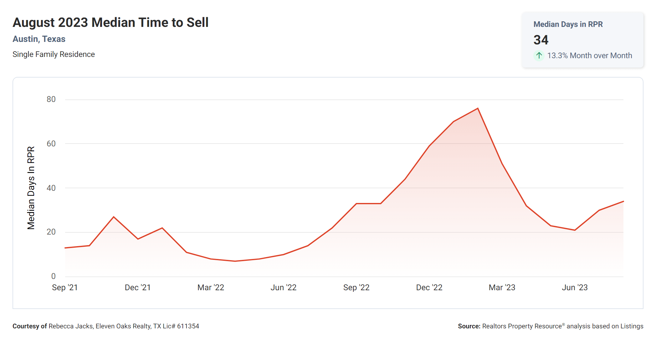 august 2023 Austin tx median time to sell