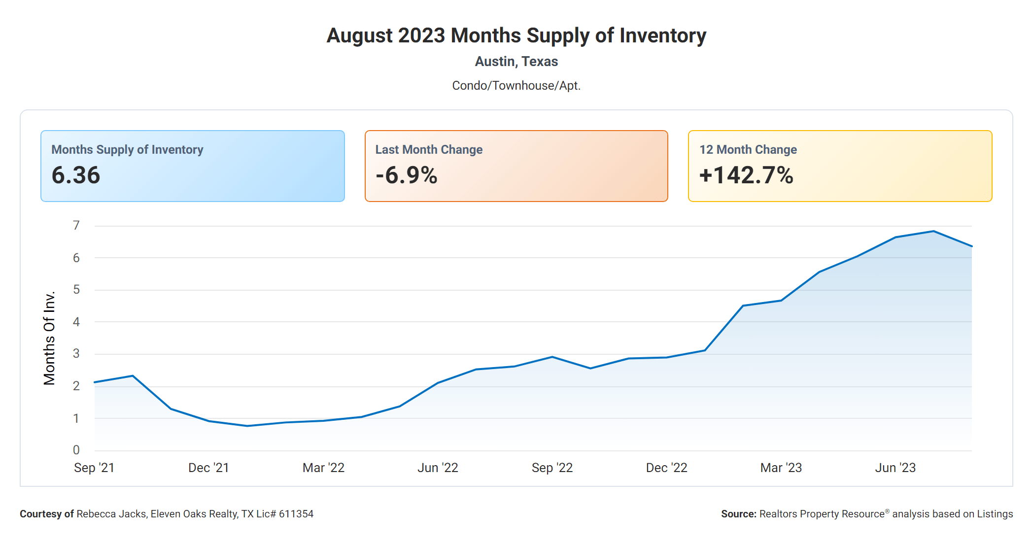 august 2023 Austin tx months supply of condo inventory