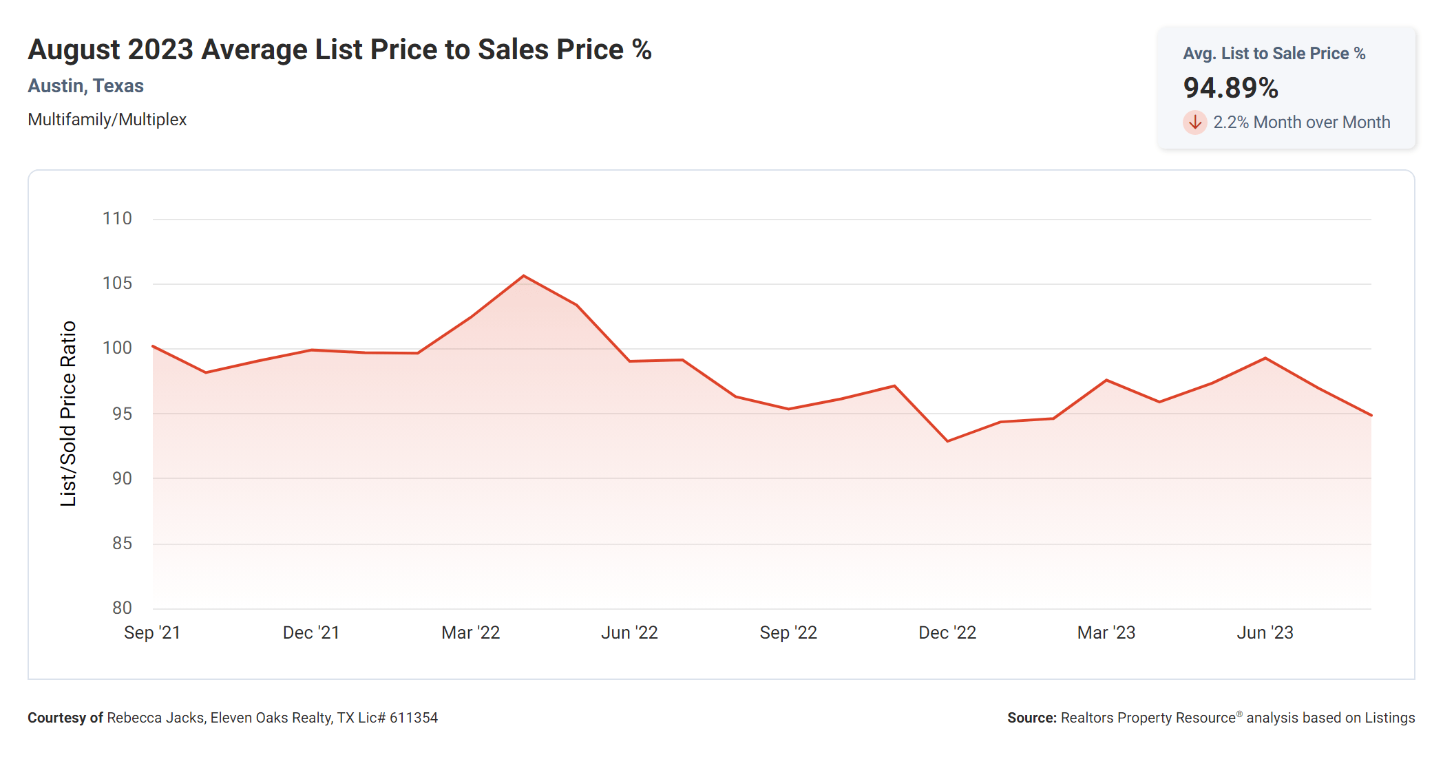 august 2023 Austin tx multi family average list price to sales price