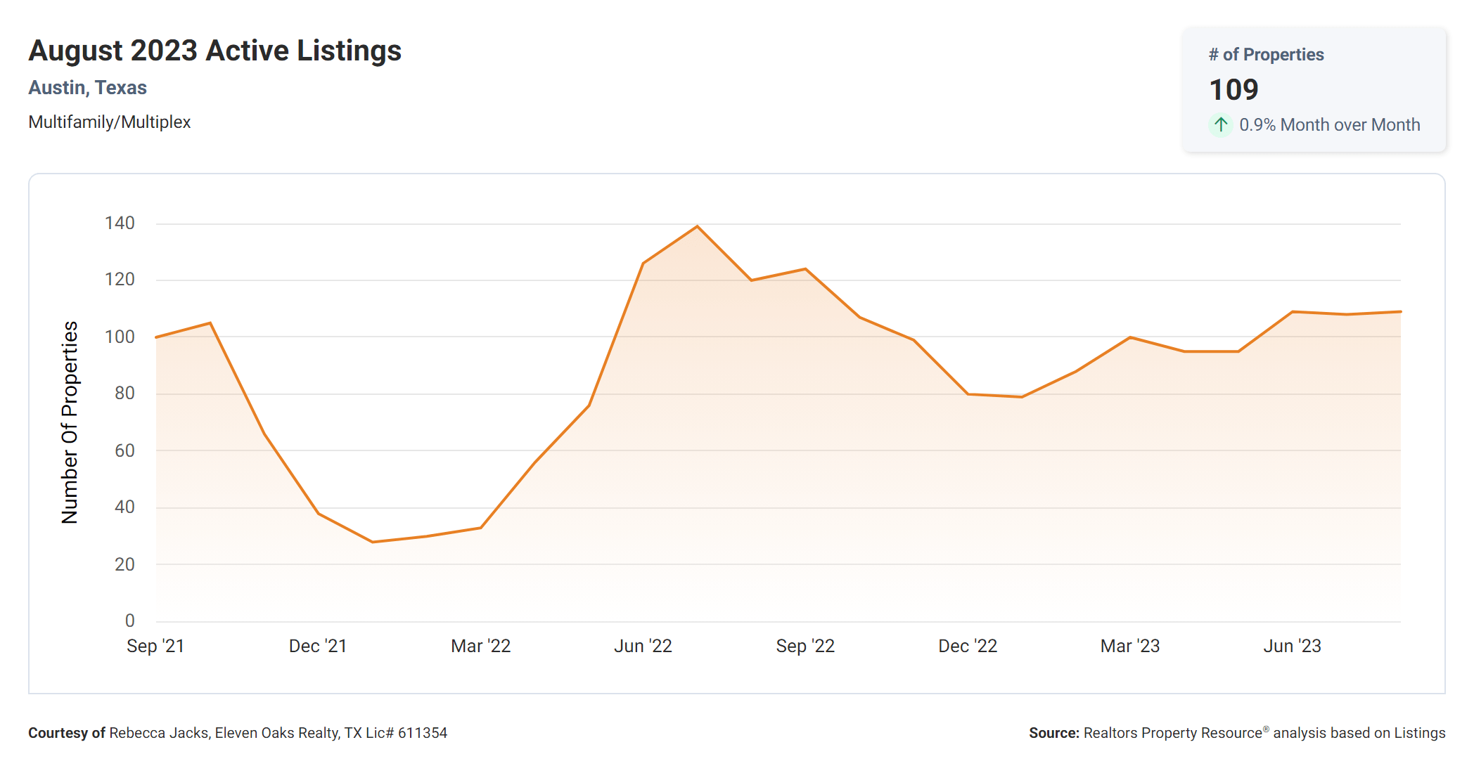 august 2023 Austin tx multi family new listings