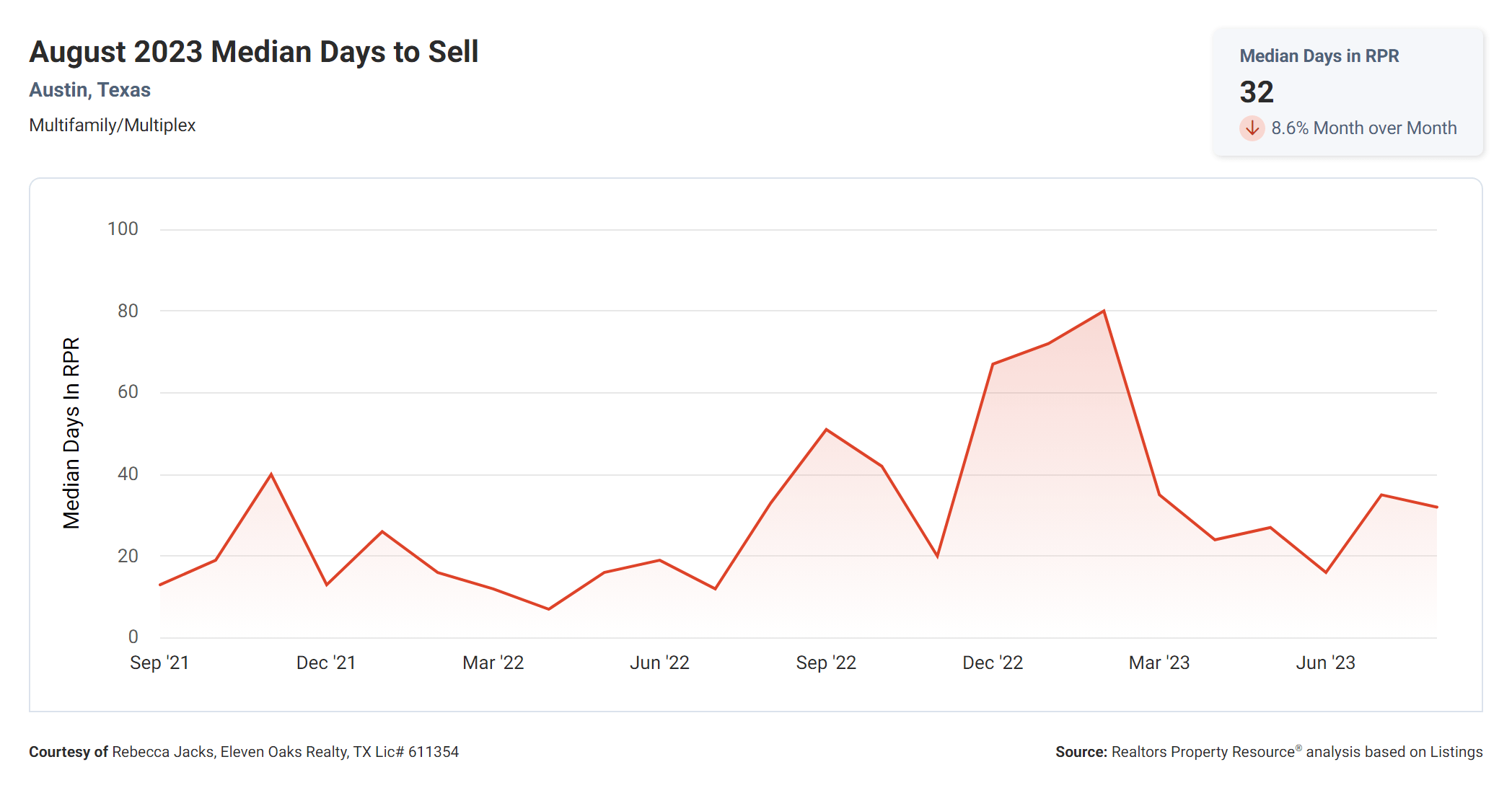 august 2023 Austin tx multi family median days to sell