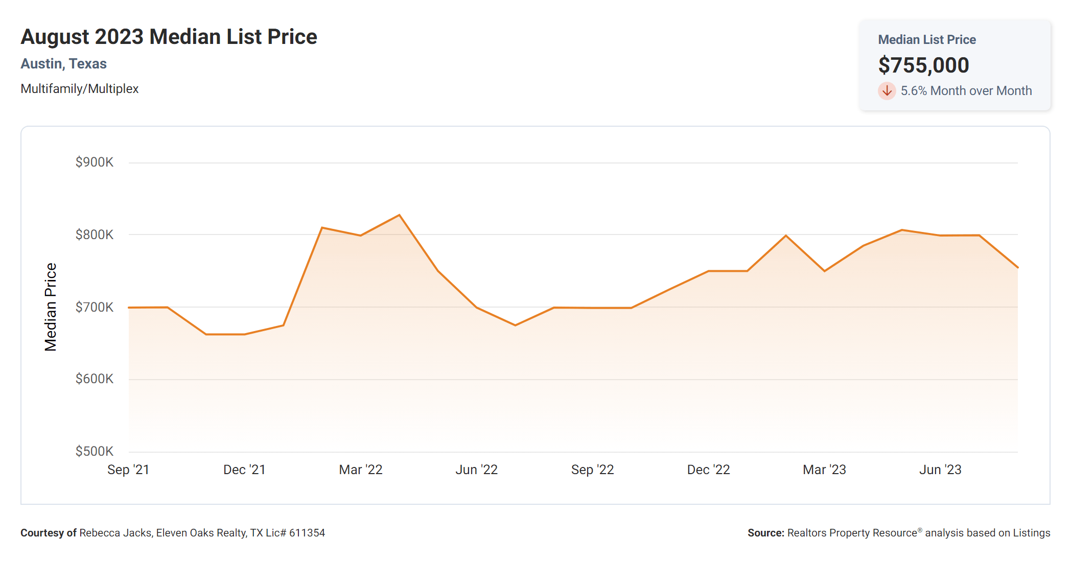 august 2023 Austin tx multi family median list price