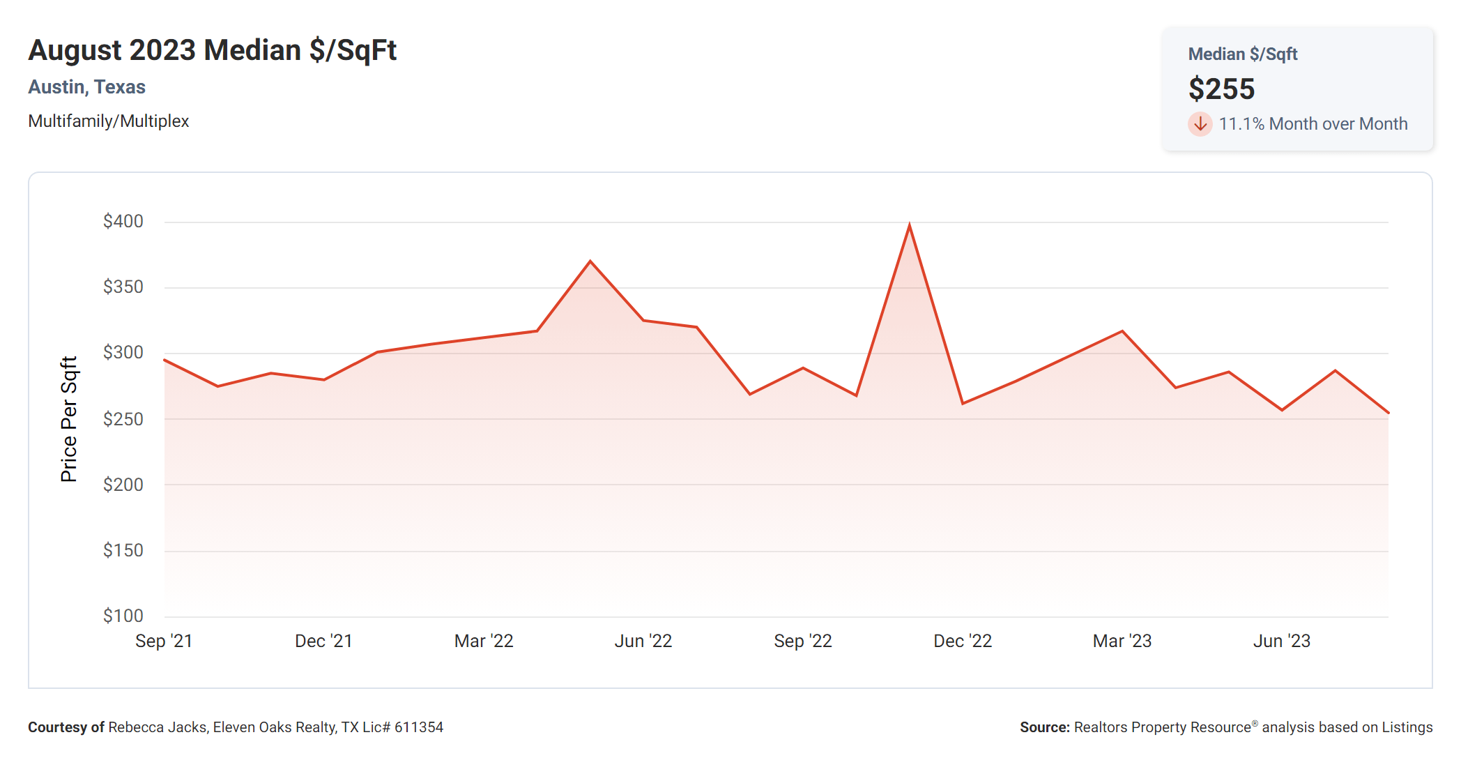 august 2023 Austin tx multi family median price per square foot