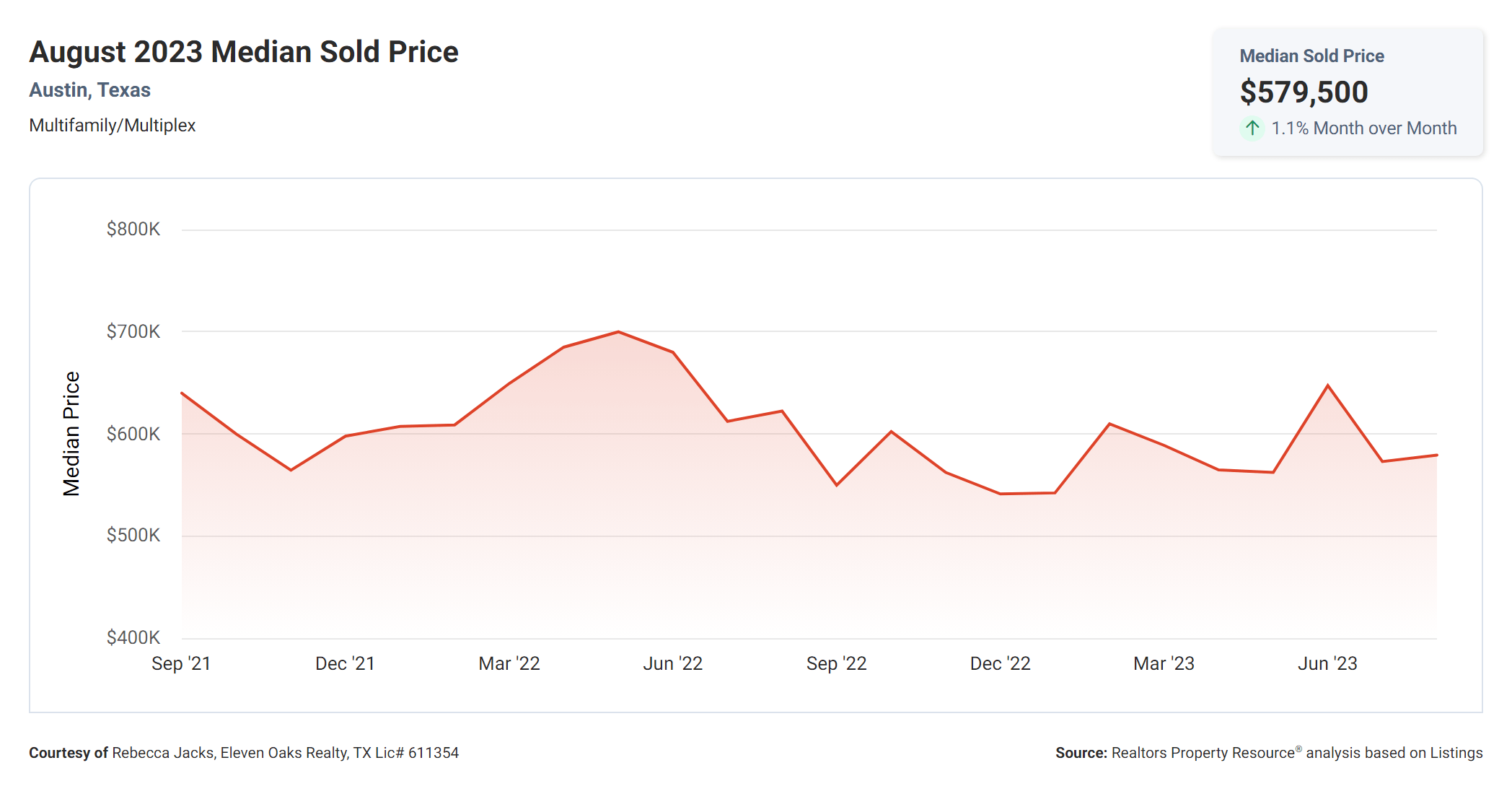 august 2023 Austin tx multi family median sold price