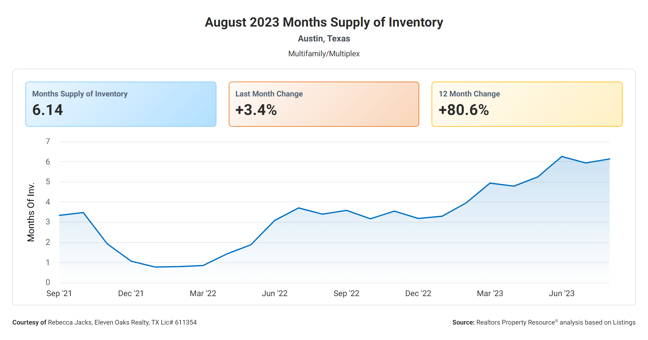 august 2023 Austin tx multi family months supply of inventory