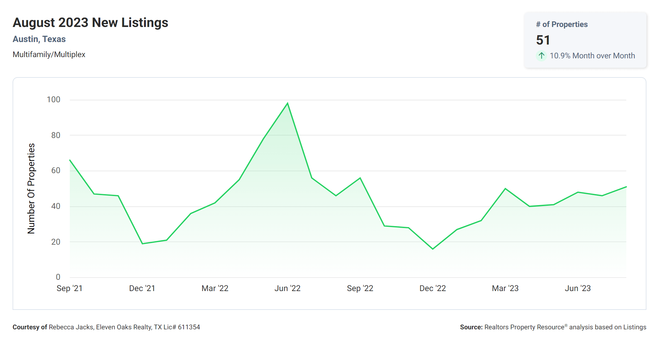 august 2023 Austin tx multi family new listings