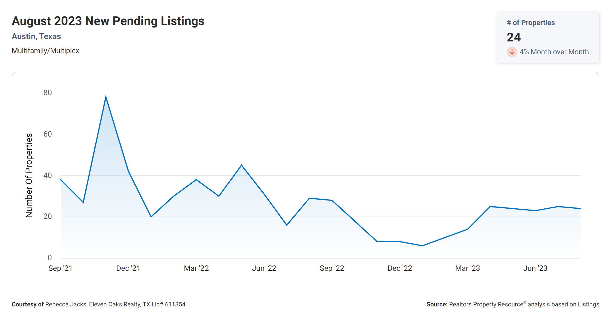 august 2023 Austin tx multi family new pending listings