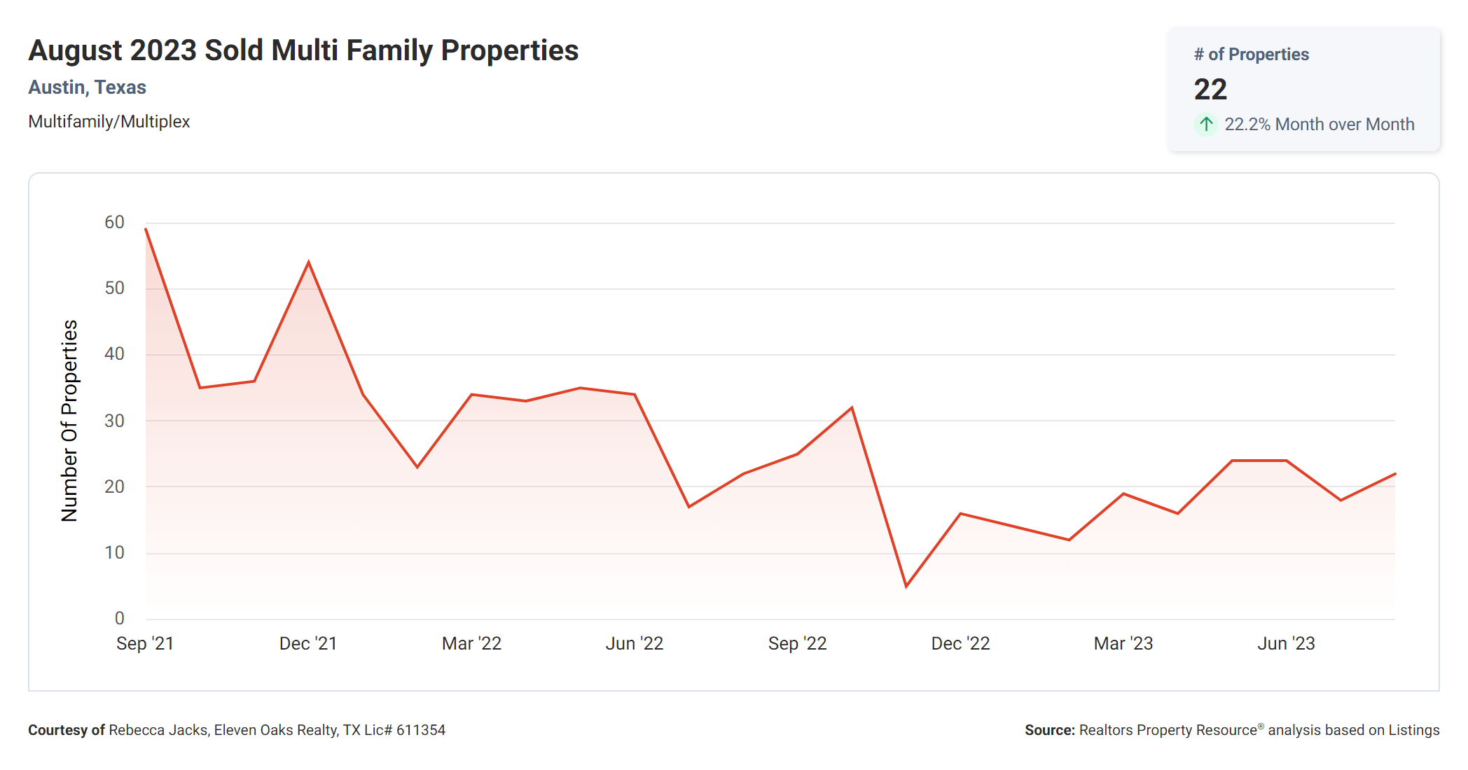 august 2023 Austin tx multi family sold properties