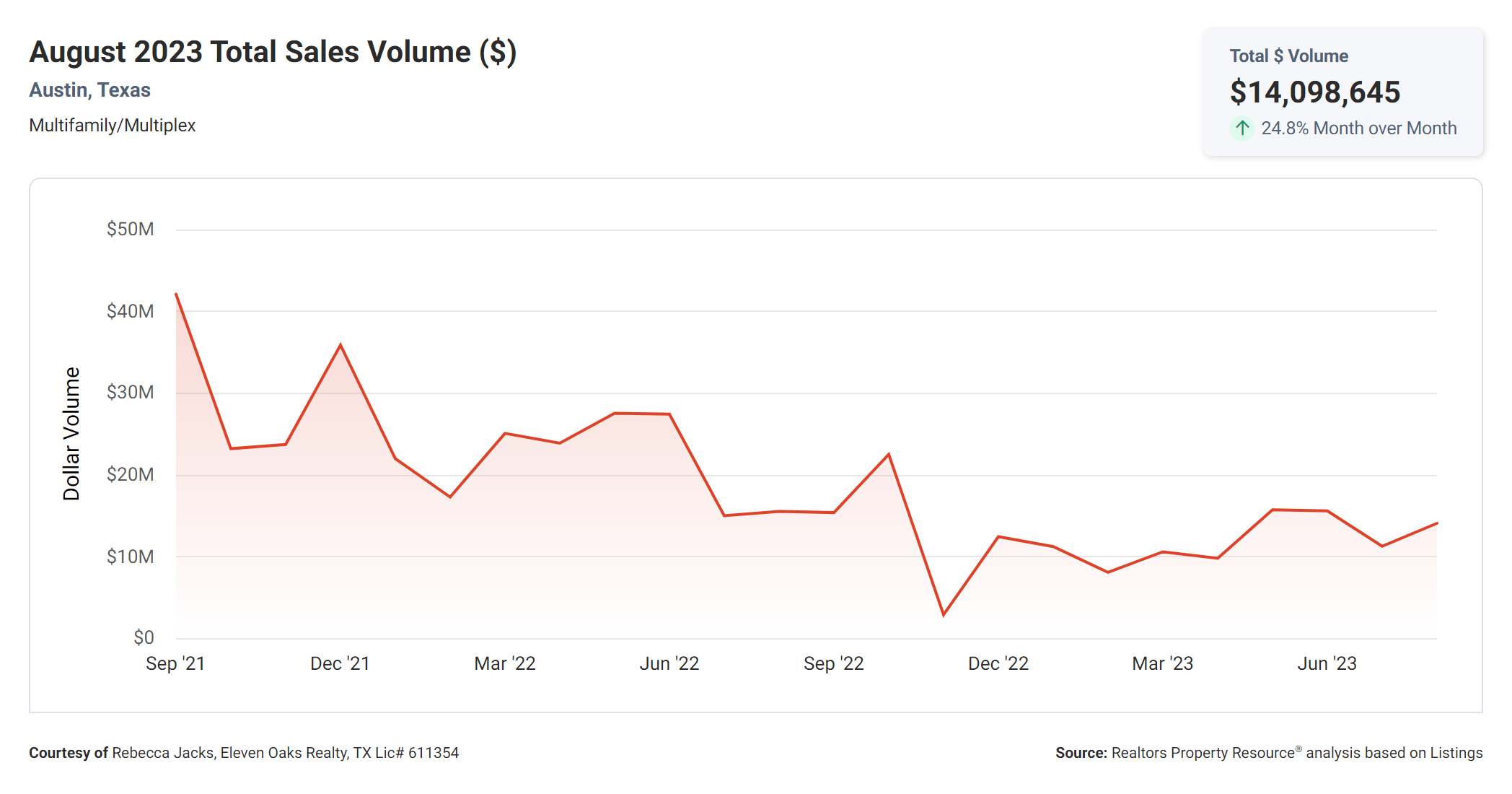 august 2023 Austin multi family total sales volume