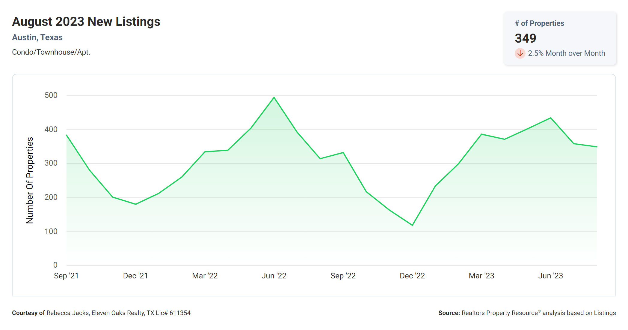 august 2023 Austin tx new condo listings