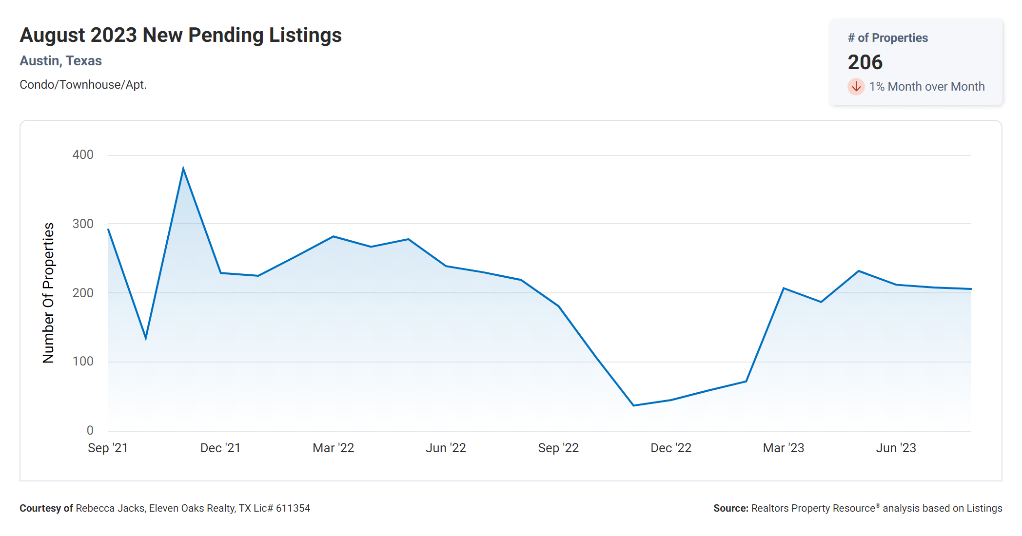 august 2023 Austin tx new pending condo listings