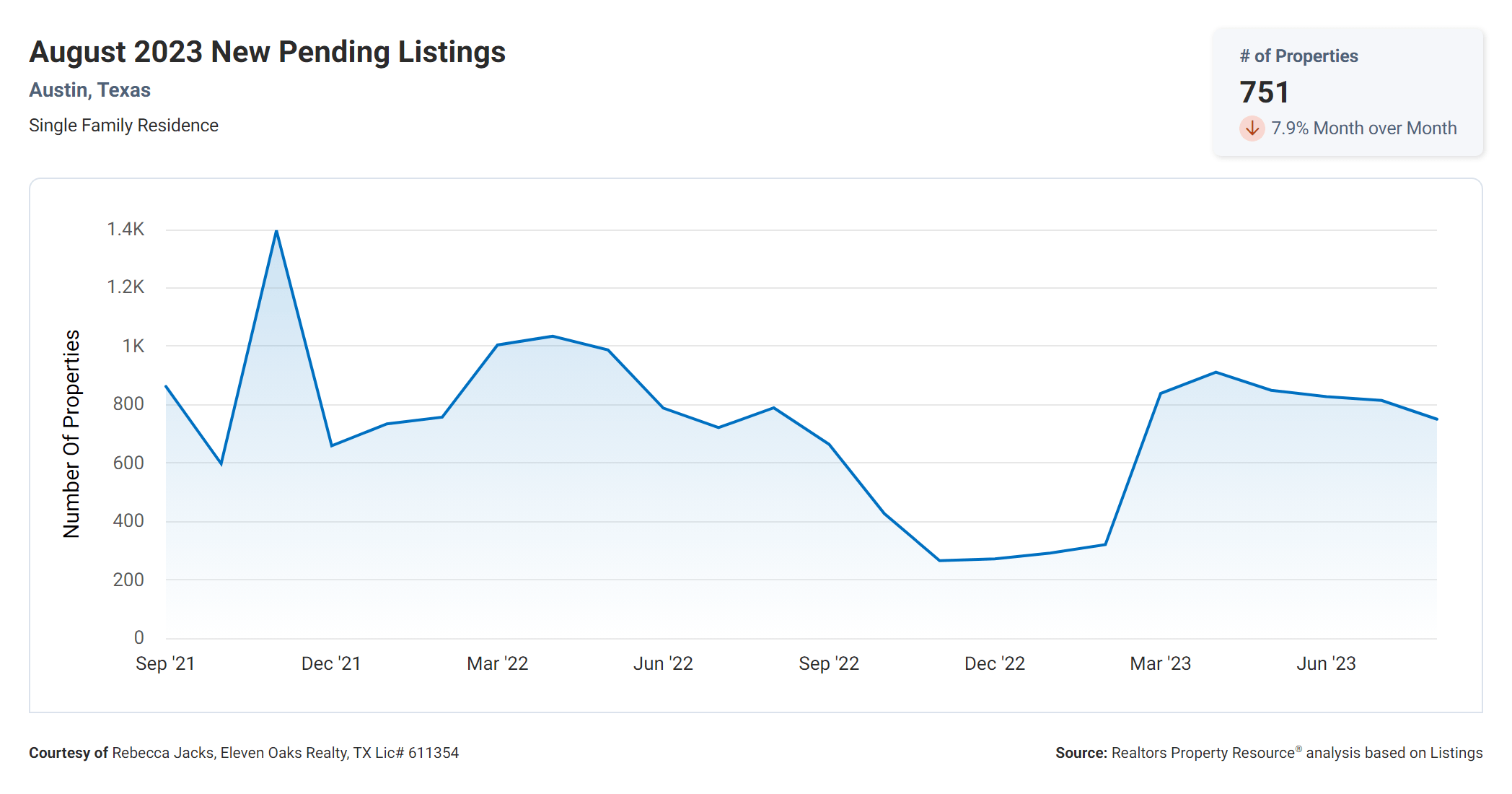 august 2023 Austin tx new pending listings