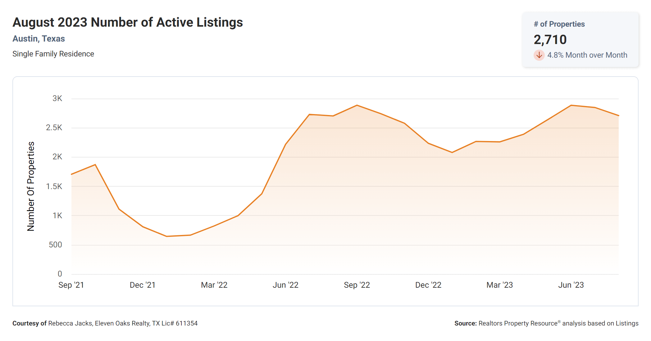 august 2023 Austin tx number of active listings