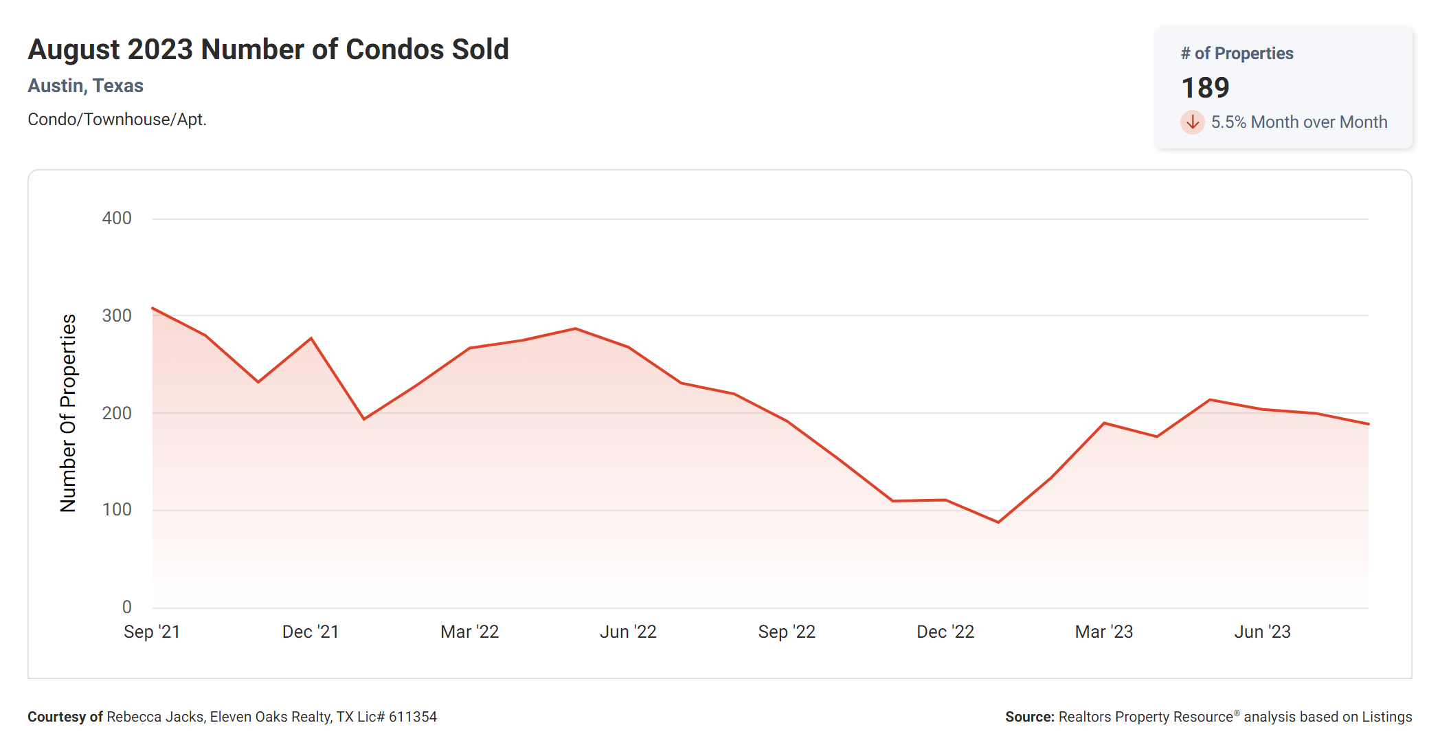 august 2023 Austin tx number of condos sold