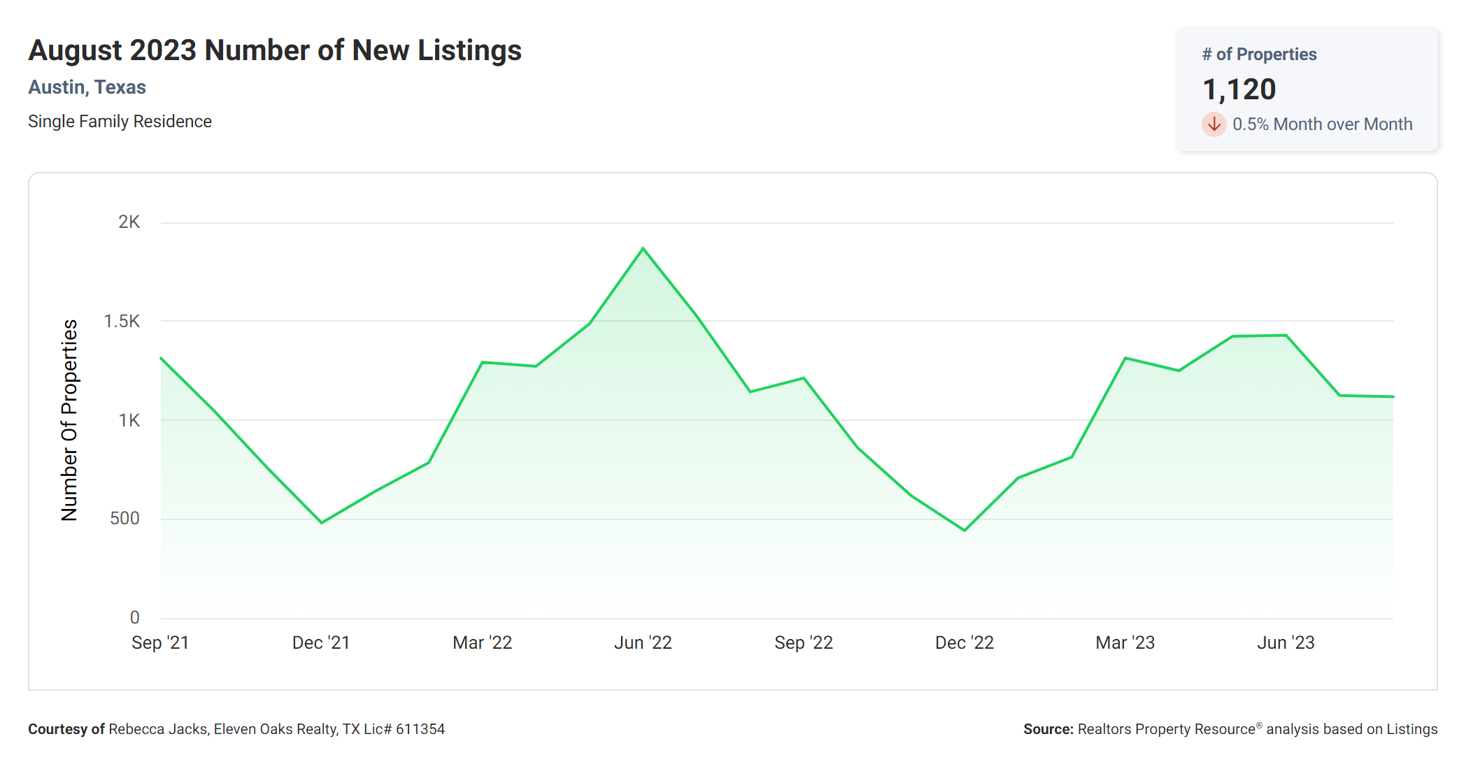 august 2023 Austin tx number of new listings
