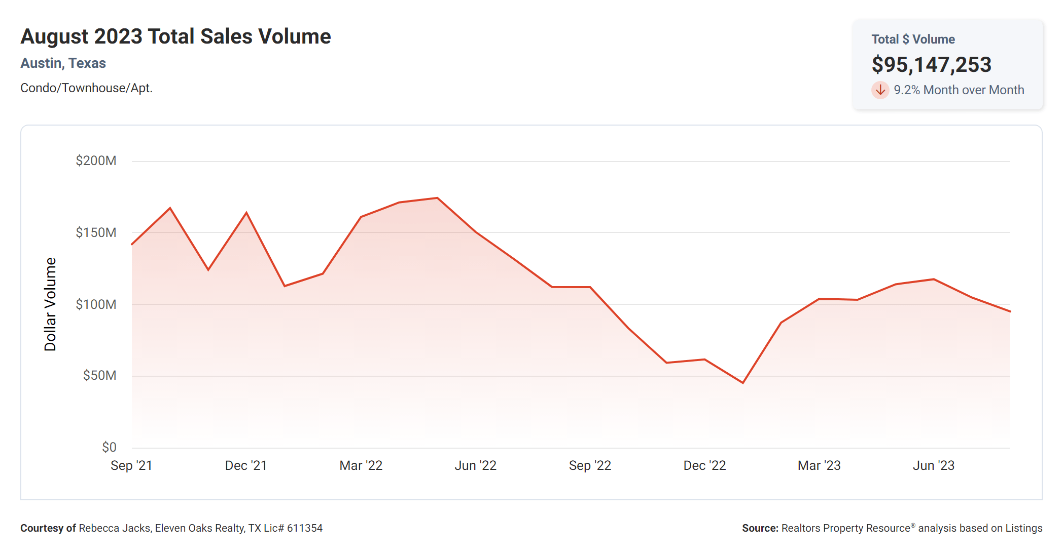 august 2023 Austin tx total sales volume condos