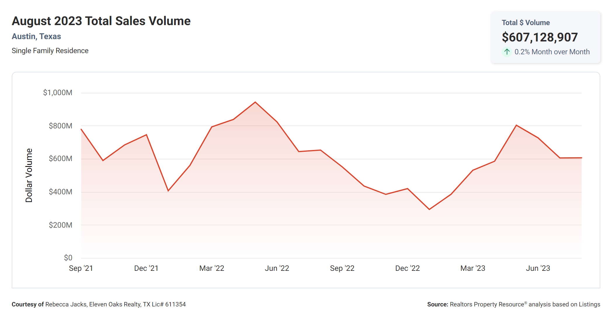august 2023 Austin tx total sales volume