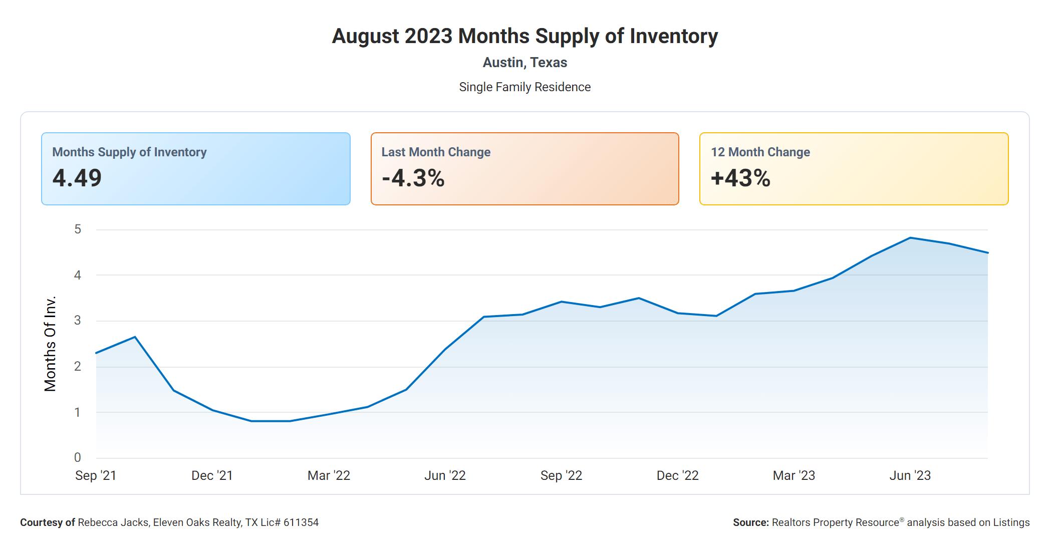 august 2023 Austin tx months supply of inventory