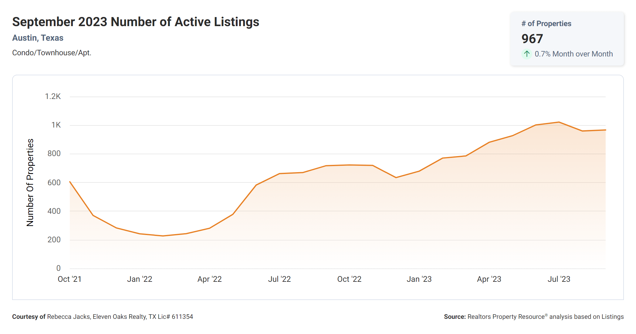 September 2023 austin tx active condo listings