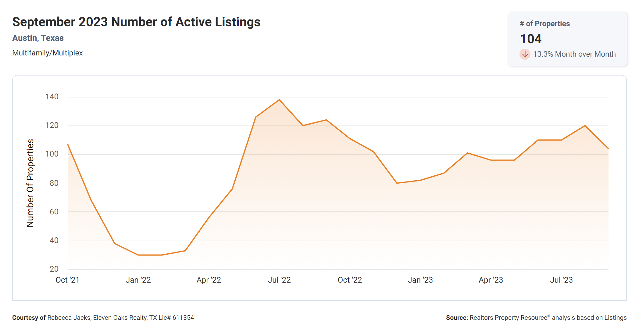 September 2023 austin tx active multi family properties