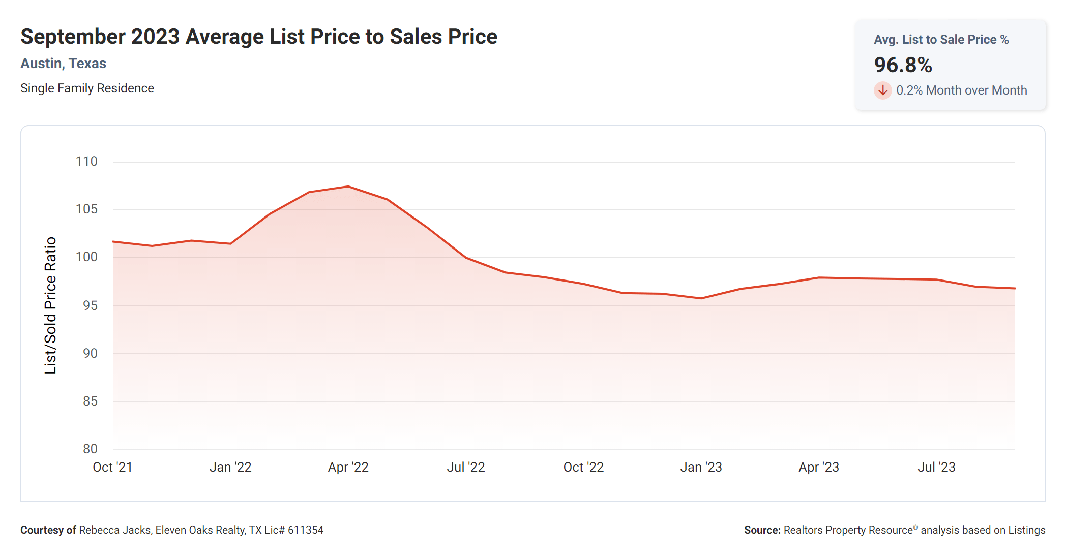 September 2023 austin tx average list price to sales price