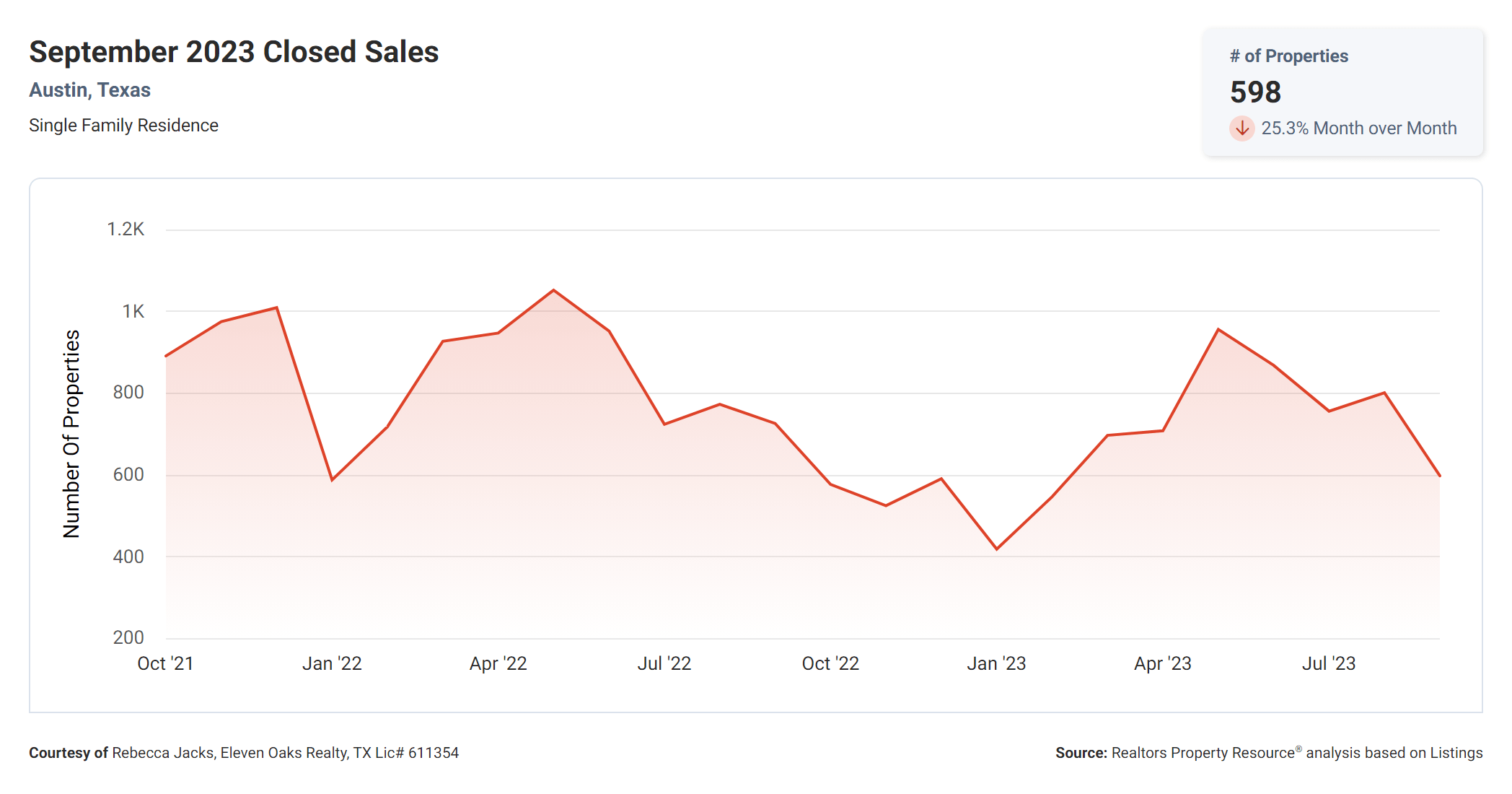 September 2023 austin tx closed sales