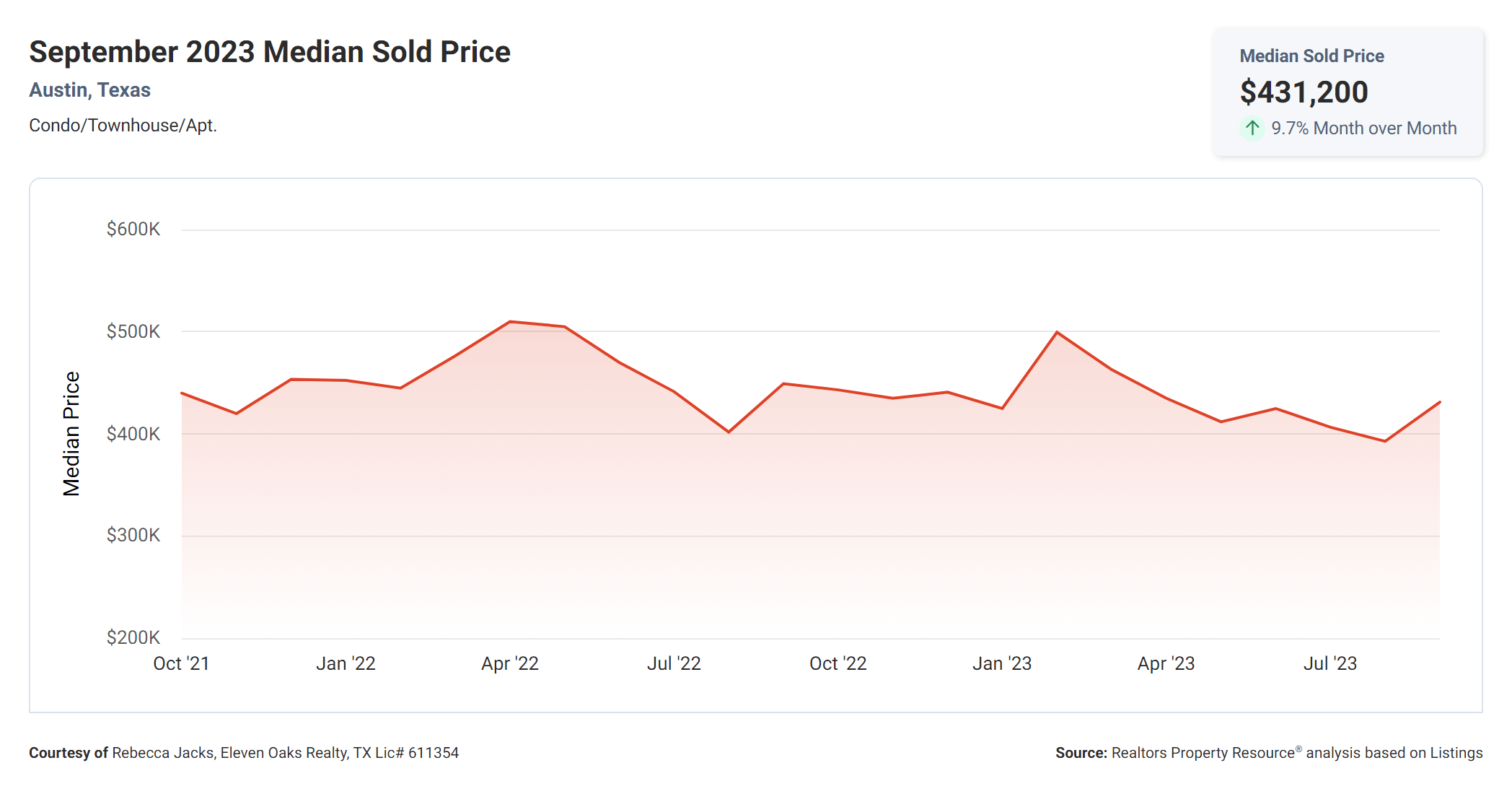 September 2023 Austin condo median sold price