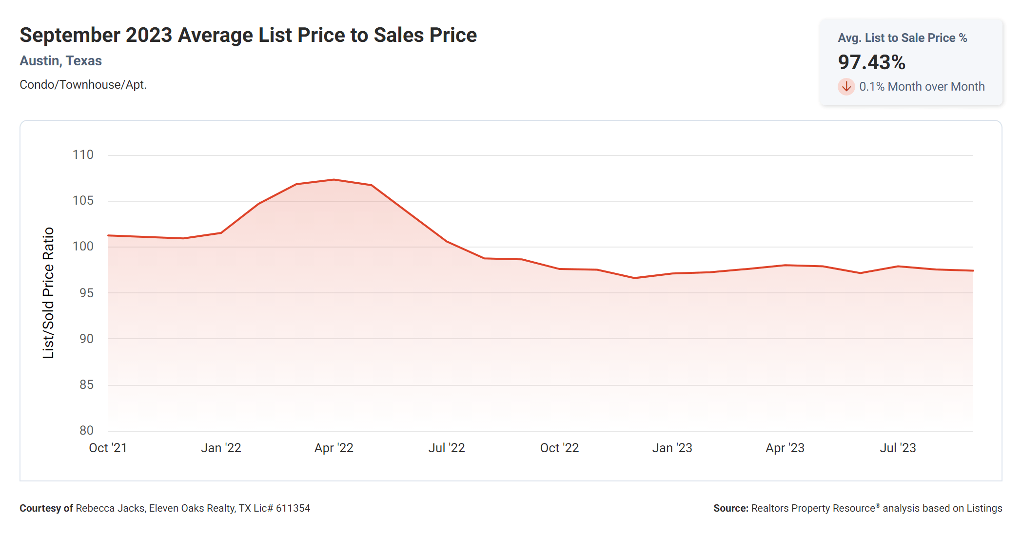 September 2023 austin tx condos average list price to sales price