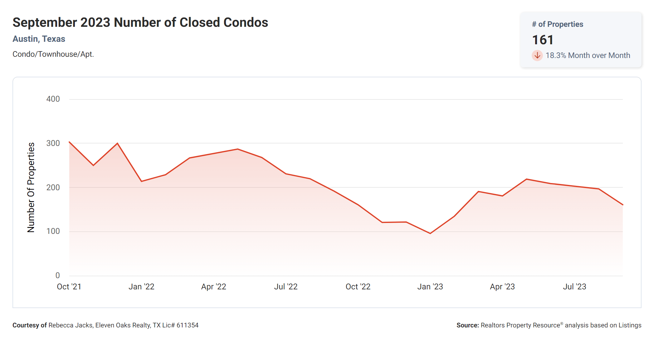 September 2023 austin tx condos sold