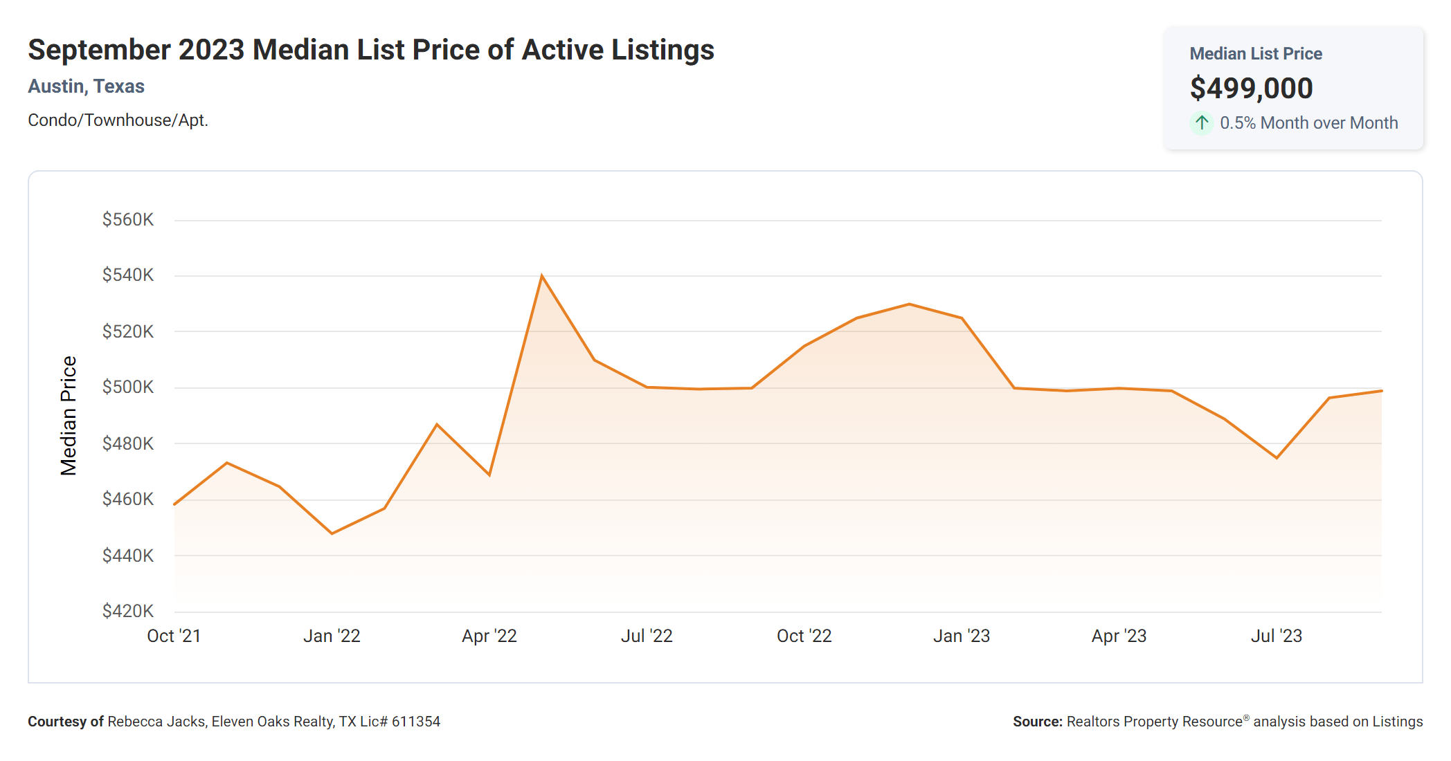 September 2023 austin tx median list price of active condos