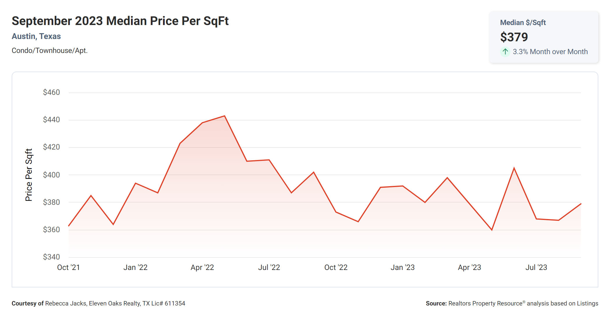 september 2023 austin tx median condo price per sq ft